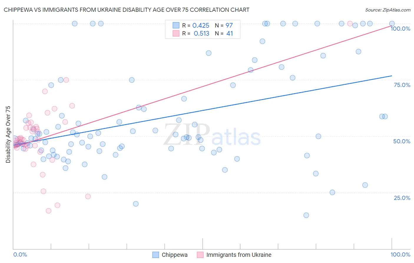 Chippewa vs Immigrants from Ukraine Disability Age Over 75