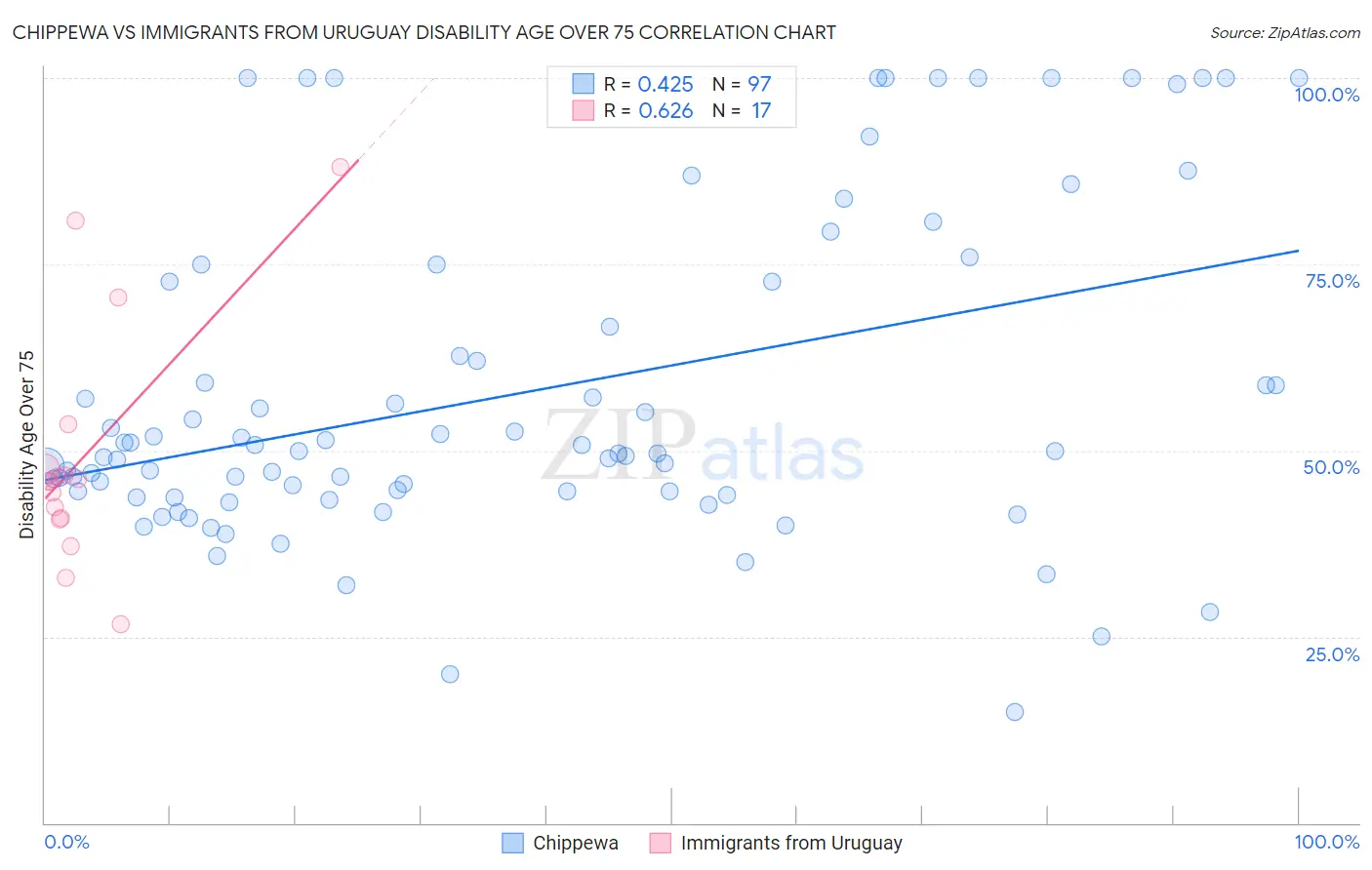 Chippewa vs Immigrants from Uruguay Disability Age Over 75