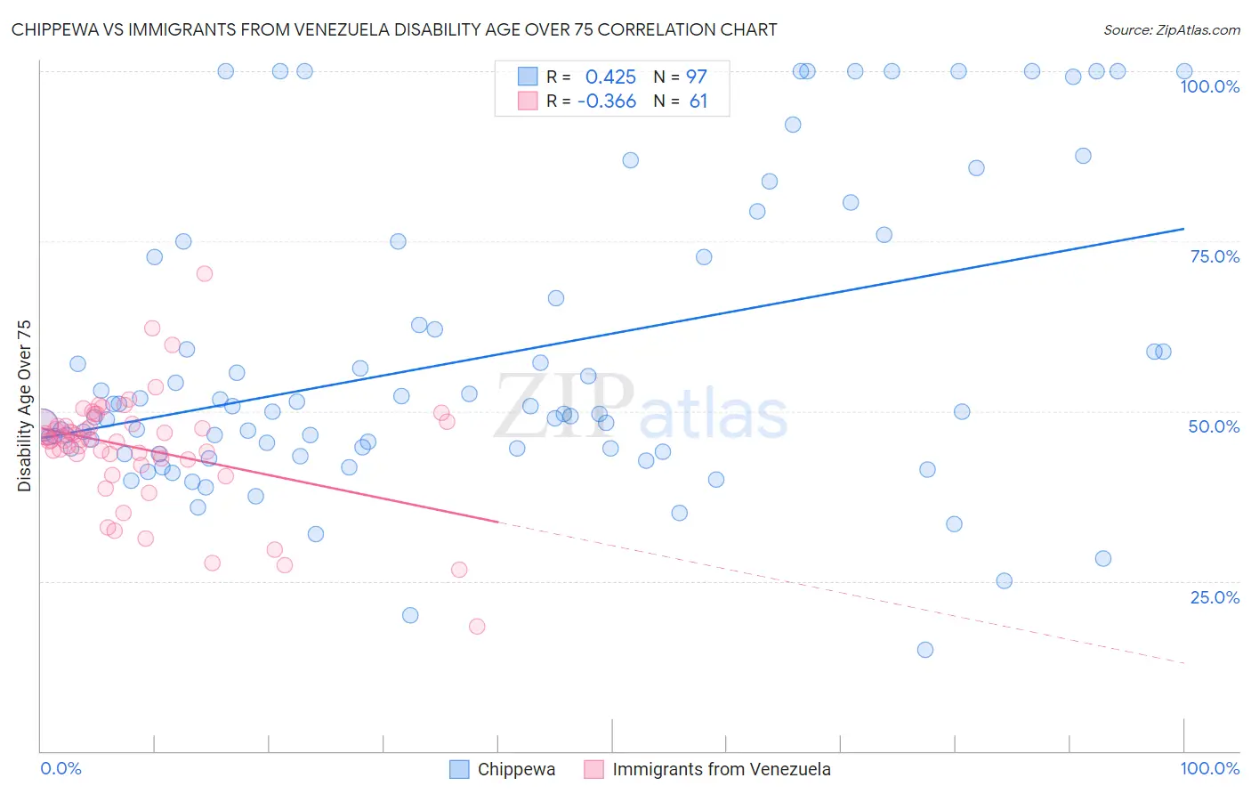Chippewa vs Immigrants from Venezuela Disability Age Over 75