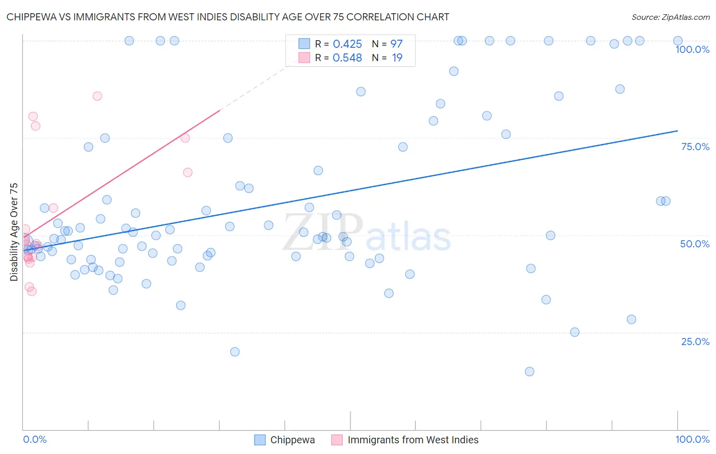 Chippewa vs Immigrants from West Indies Disability Age Over 75