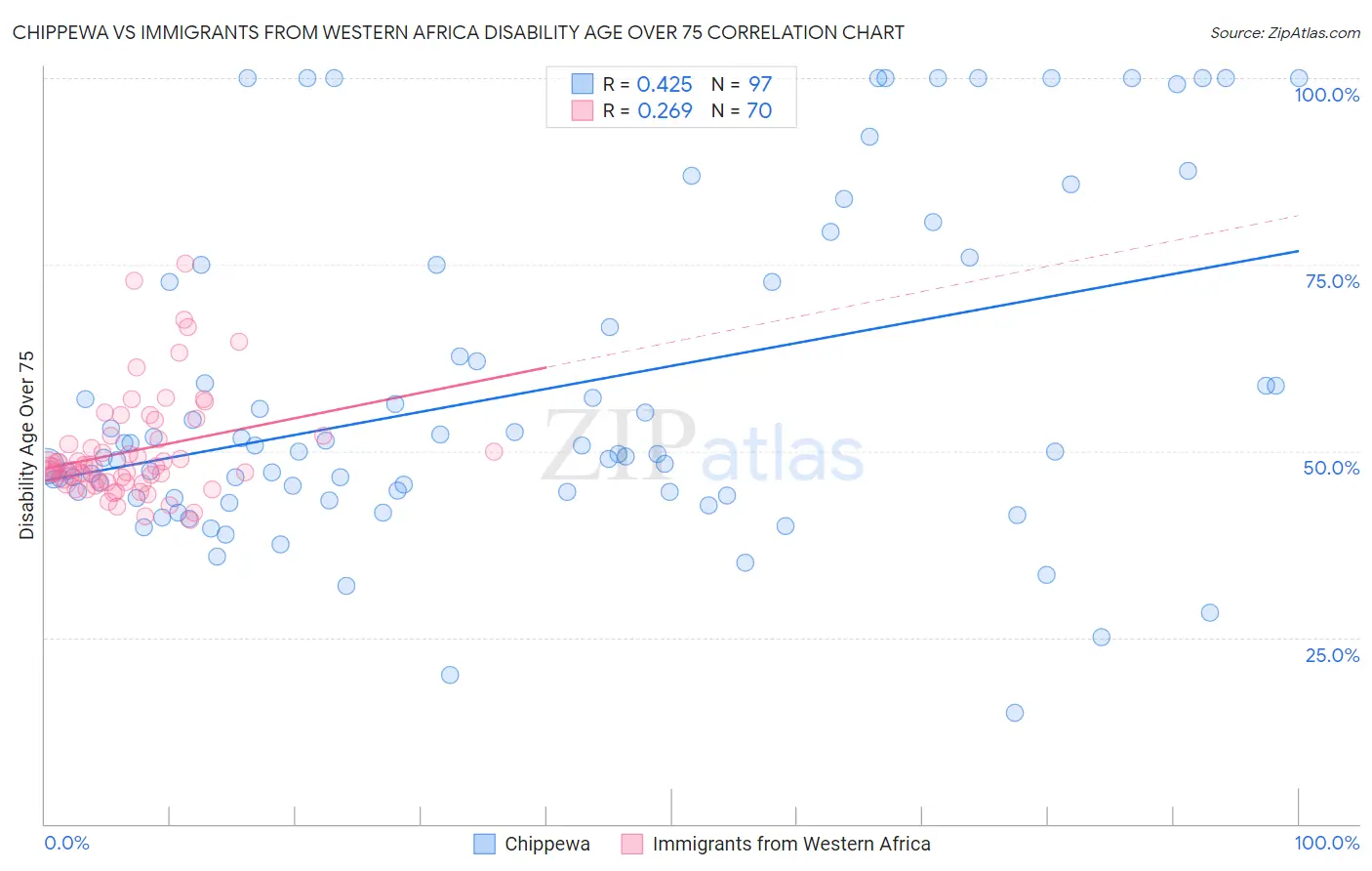 Chippewa vs Immigrants from Western Africa Disability Age Over 75
