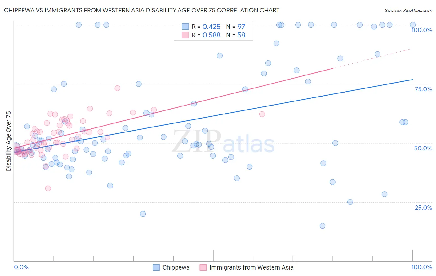 Chippewa vs Immigrants from Western Asia Disability Age Over 75