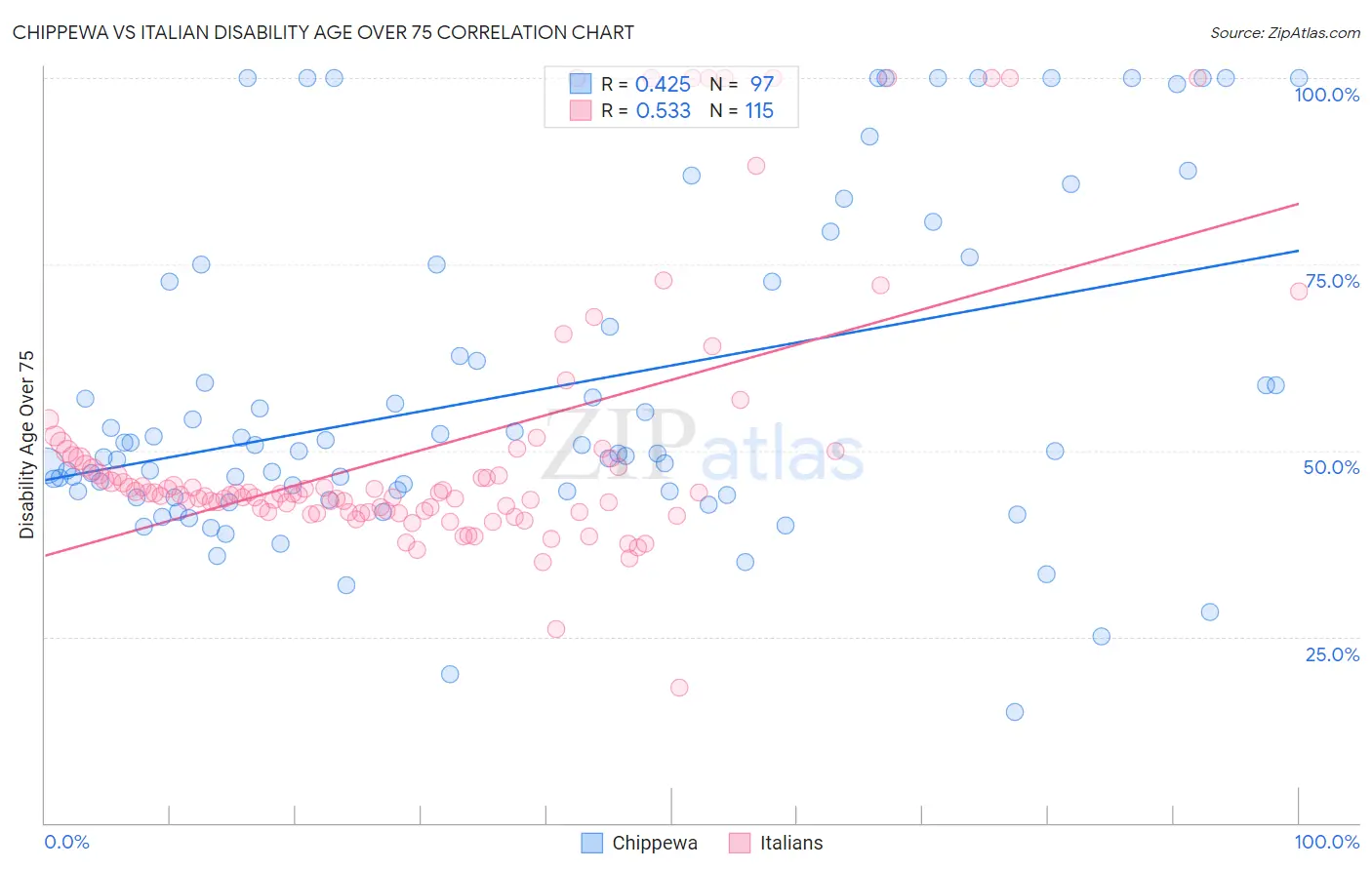Chippewa vs Italian Disability Age Over 75
