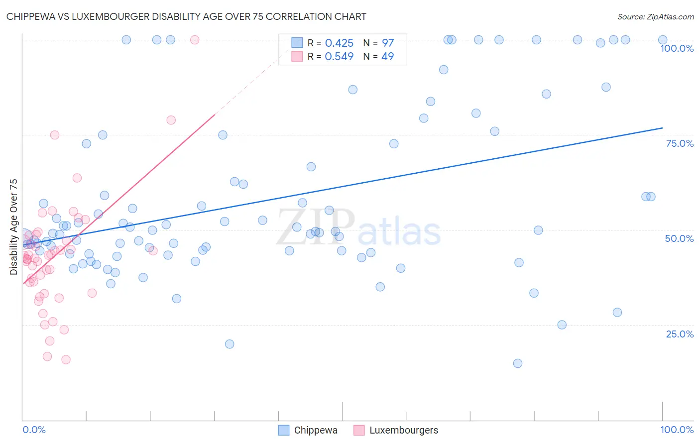 Chippewa vs Luxembourger Disability Age Over 75