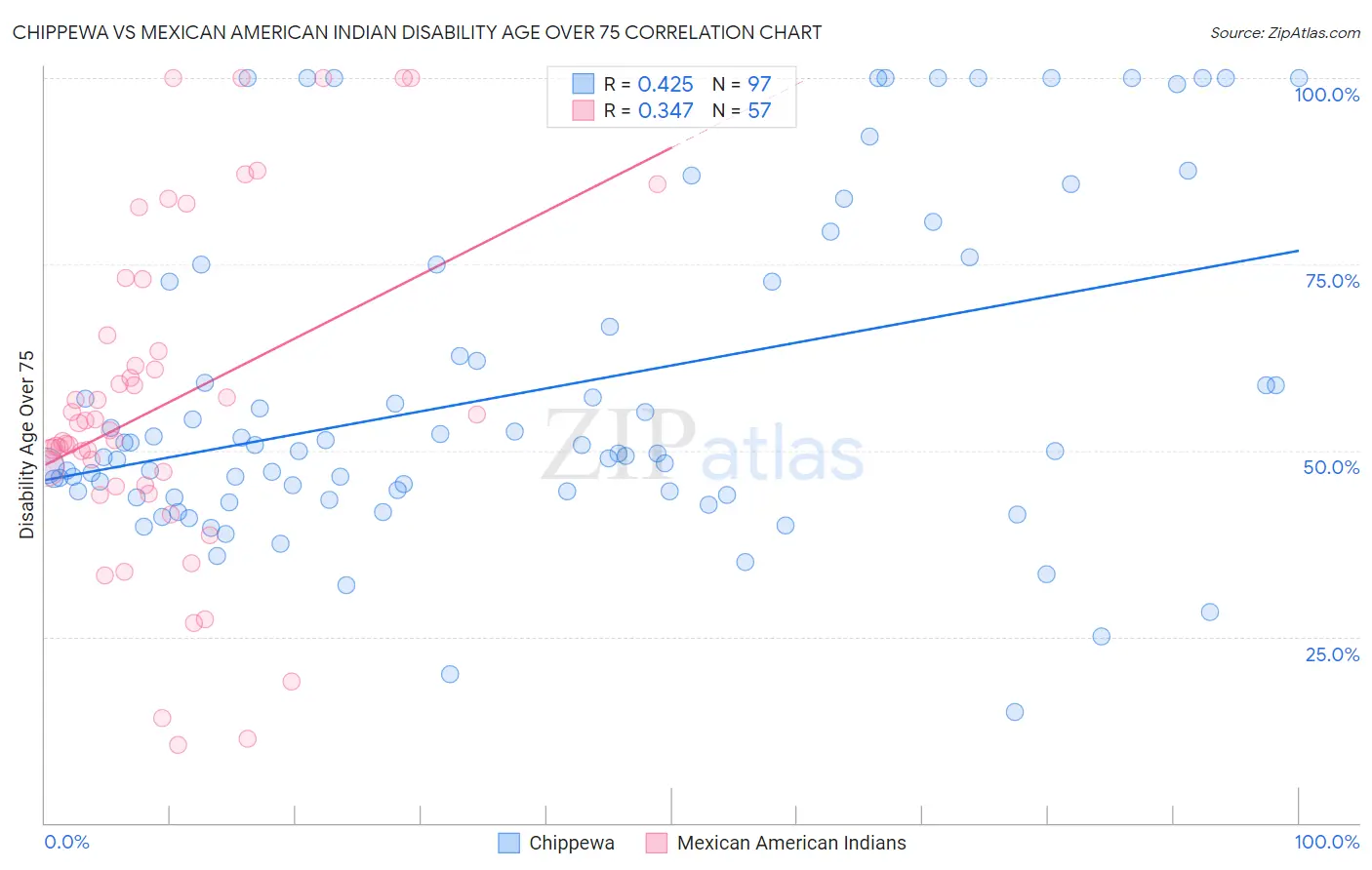 Chippewa vs Mexican American Indian Disability Age Over 75