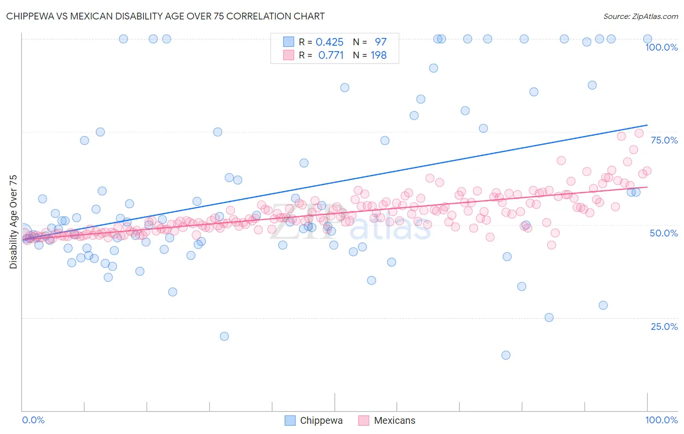 Chippewa vs Mexican Disability Age Over 75