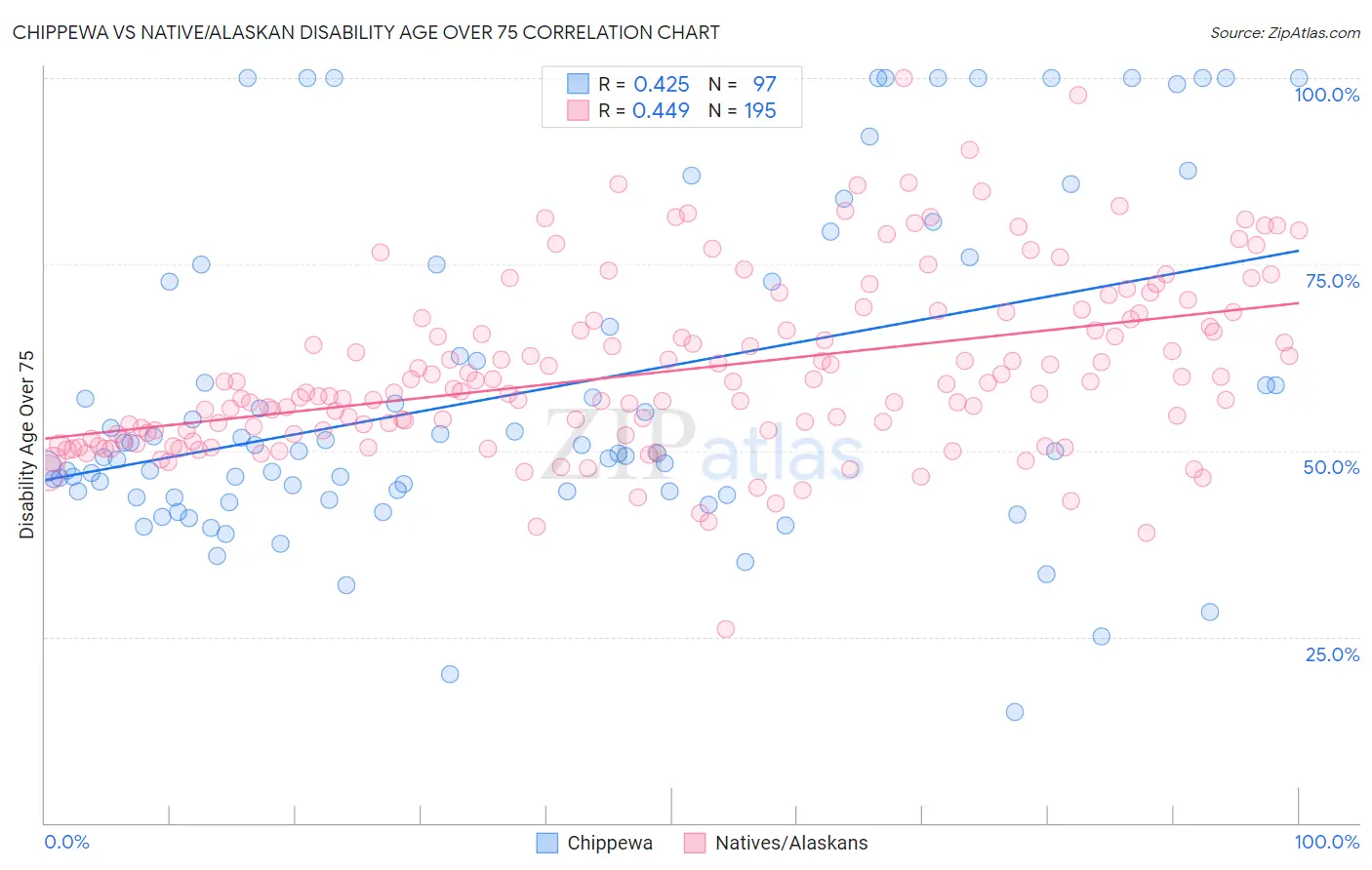 Chippewa vs Native/Alaskan Disability Age Over 75