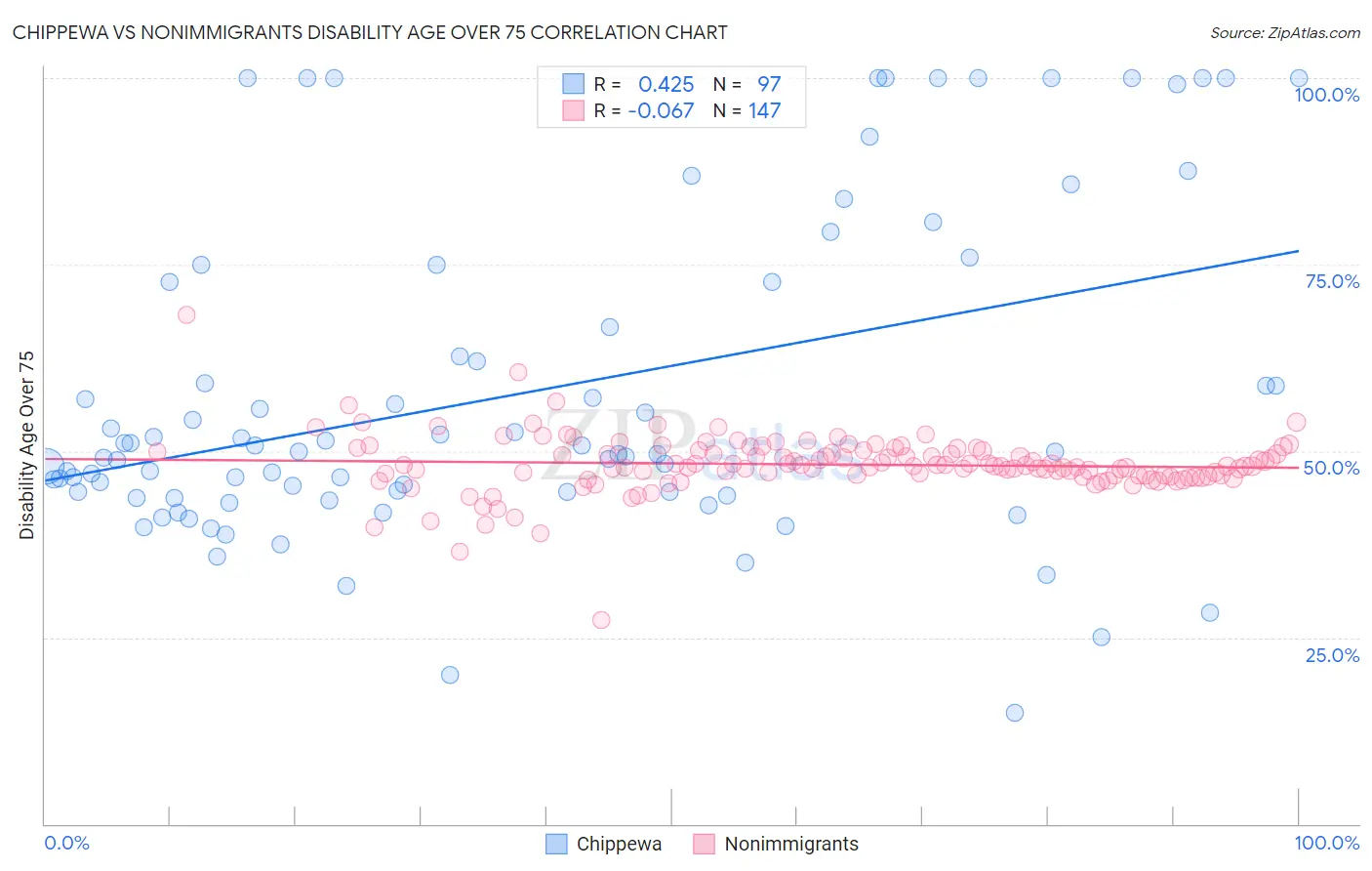 Chippewa vs Nonimmigrants Disability Age Over 75