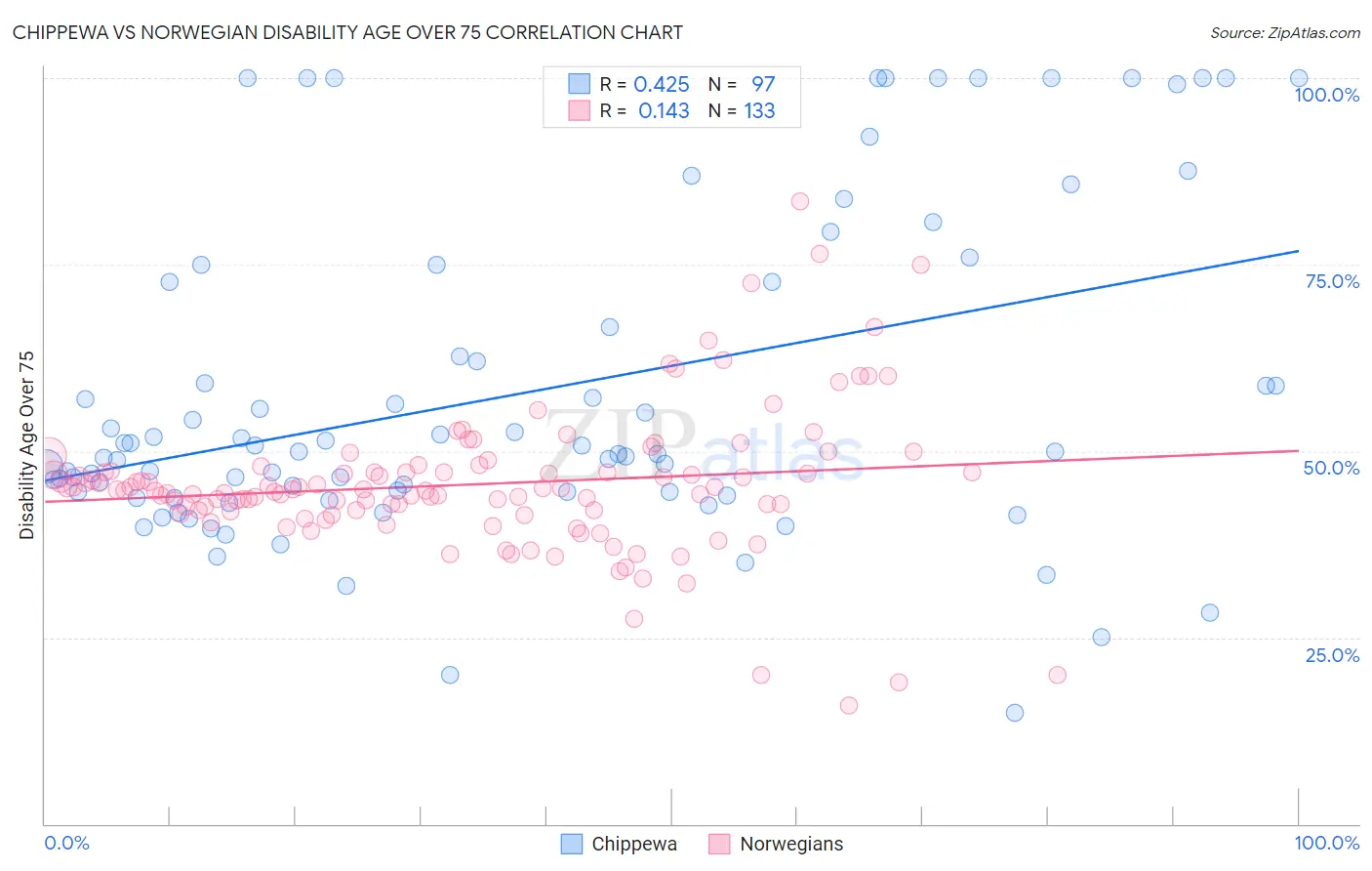 Chippewa vs Norwegian Disability Age Over 75