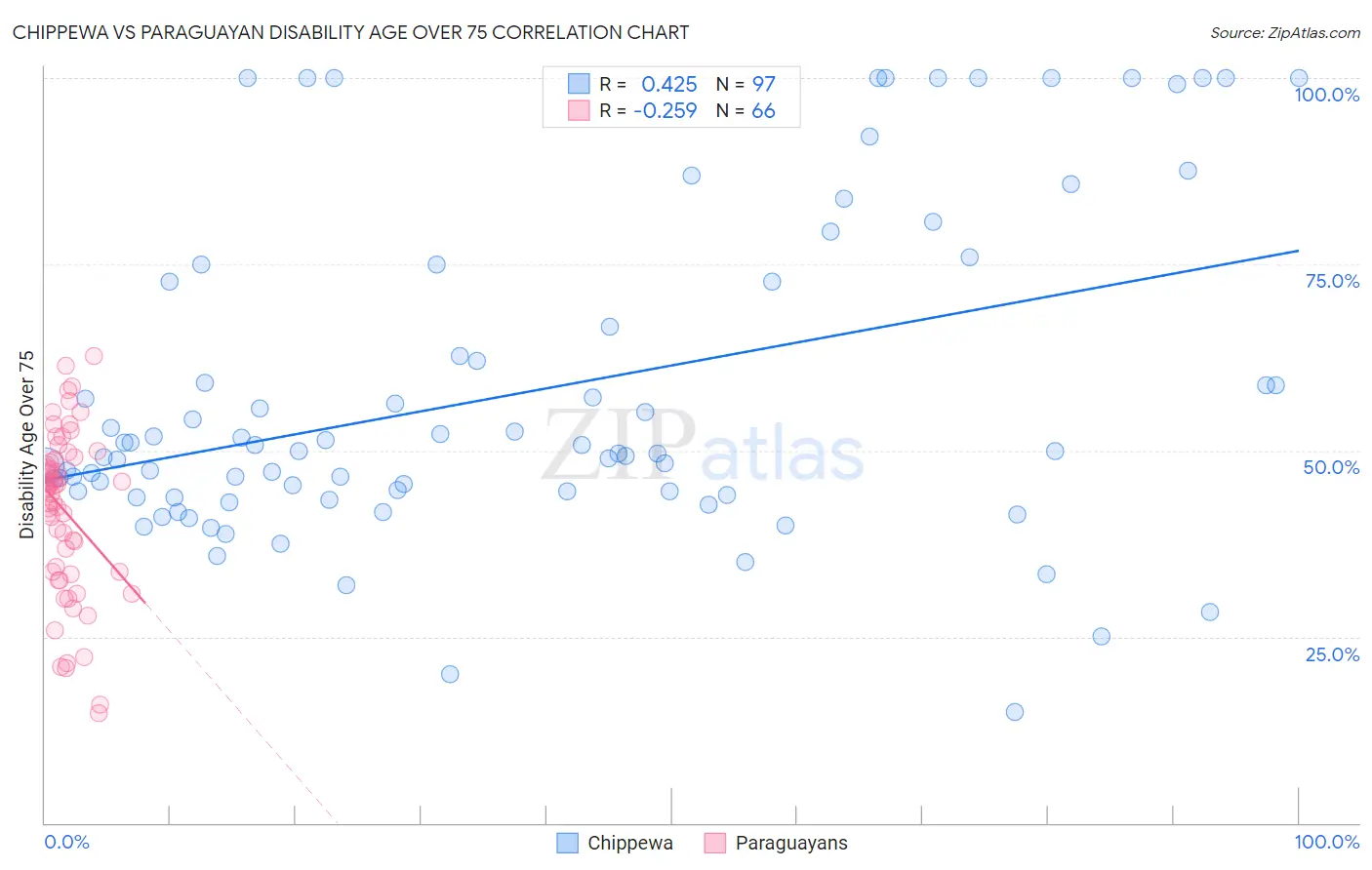 Chippewa vs Paraguayan Disability Age Over 75