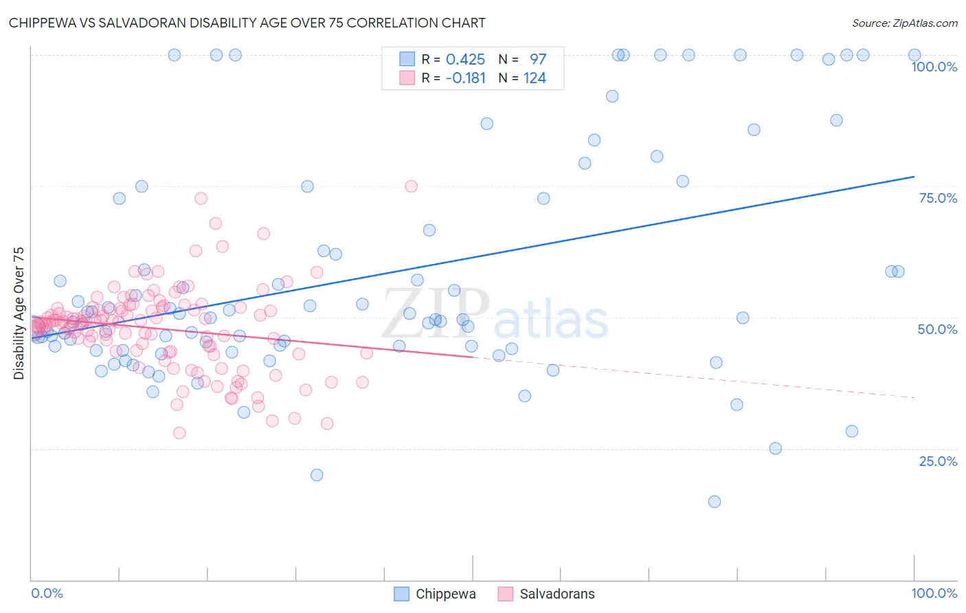 Chippewa vs Salvadoran Disability Age Over 75