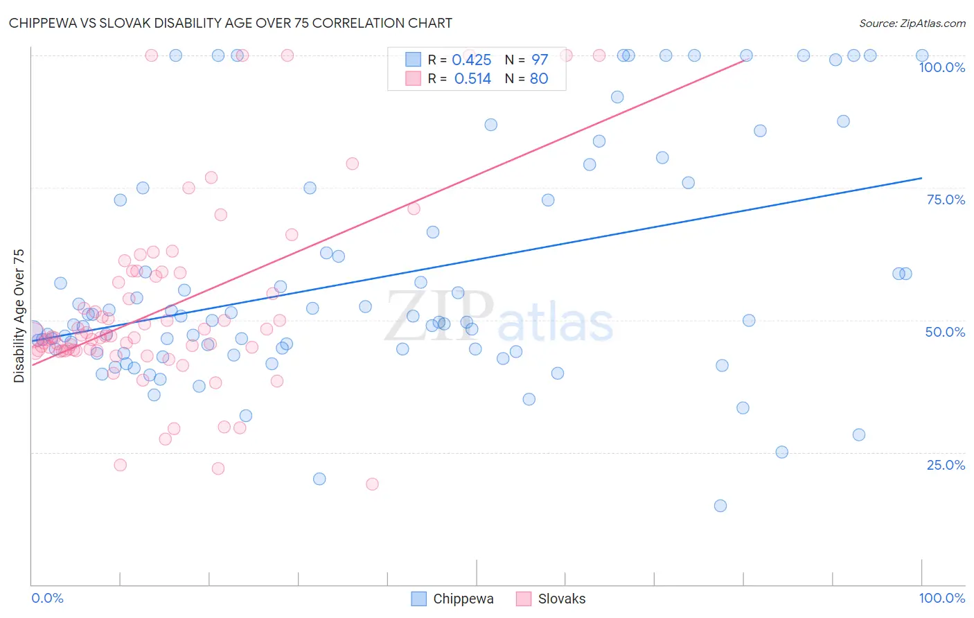 Chippewa vs Slovak Disability Age Over 75