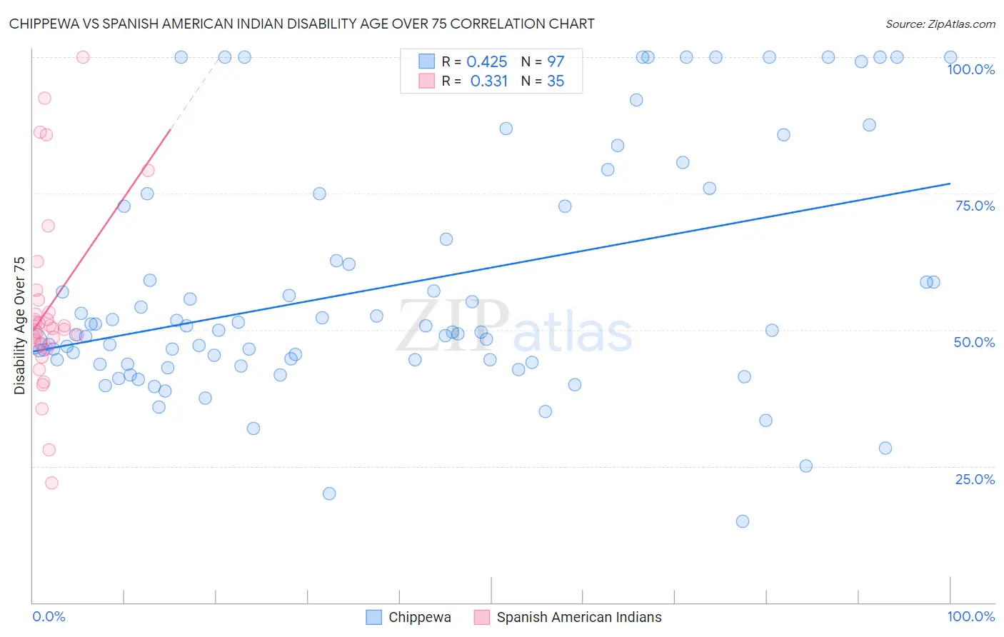 Chippewa vs Spanish American Indian Disability Age Over 75