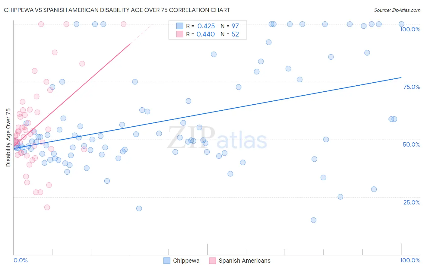 Chippewa vs Spanish American Disability Age Over 75