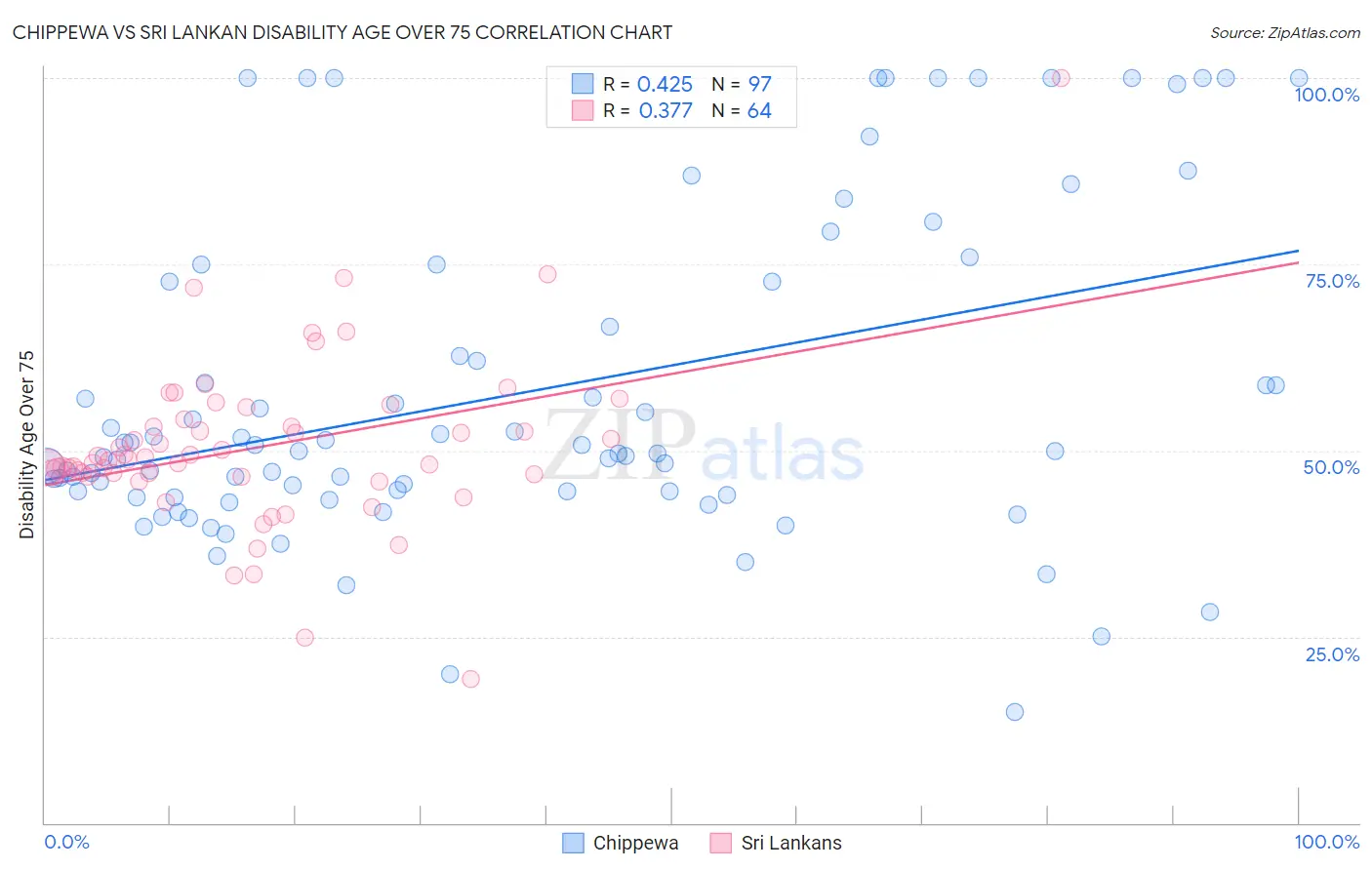 Chippewa vs Sri Lankan Disability Age Over 75