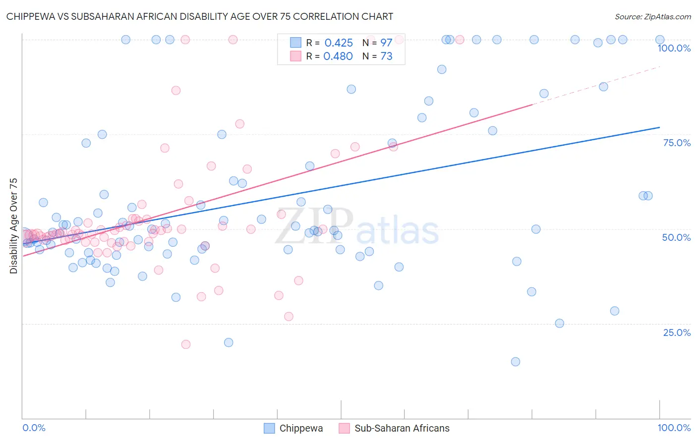 Chippewa vs Subsaharan African Disability Age Over 75