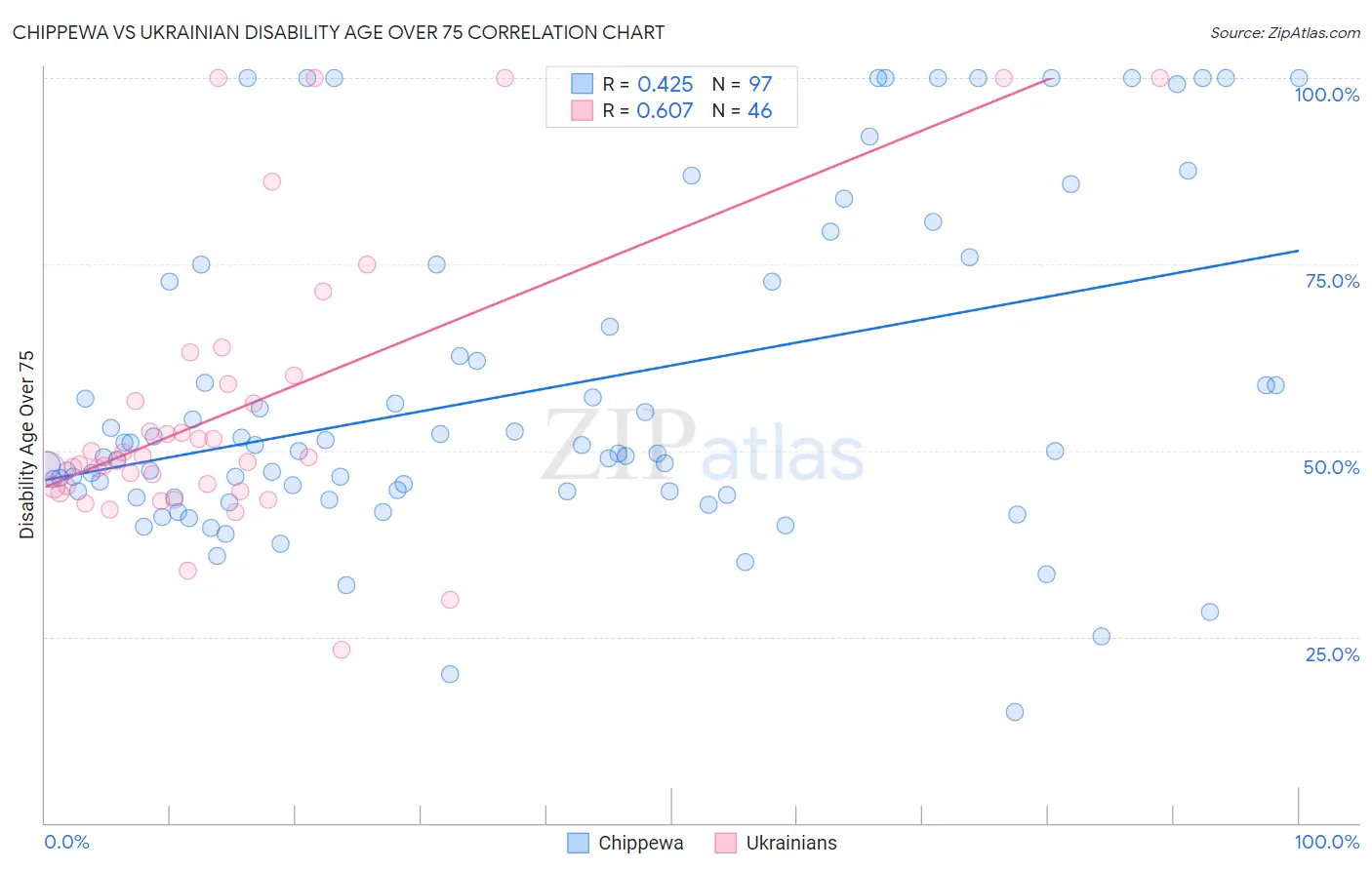 Chippewa vs Ukrainian Disability Age Over 75