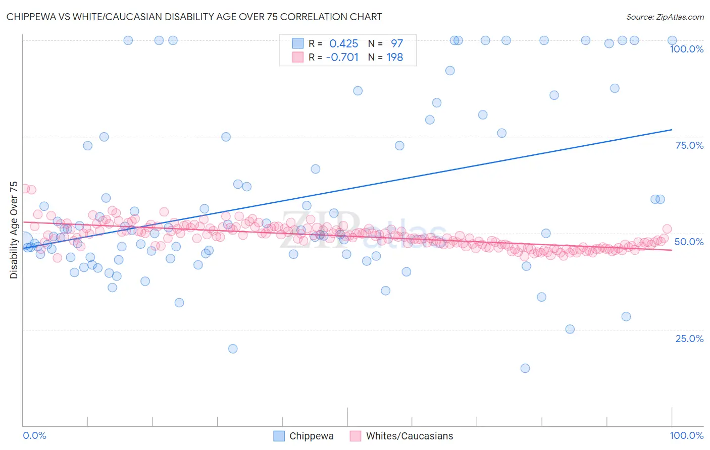 Chippewa vs White/Caucasian Disability Age Over 75