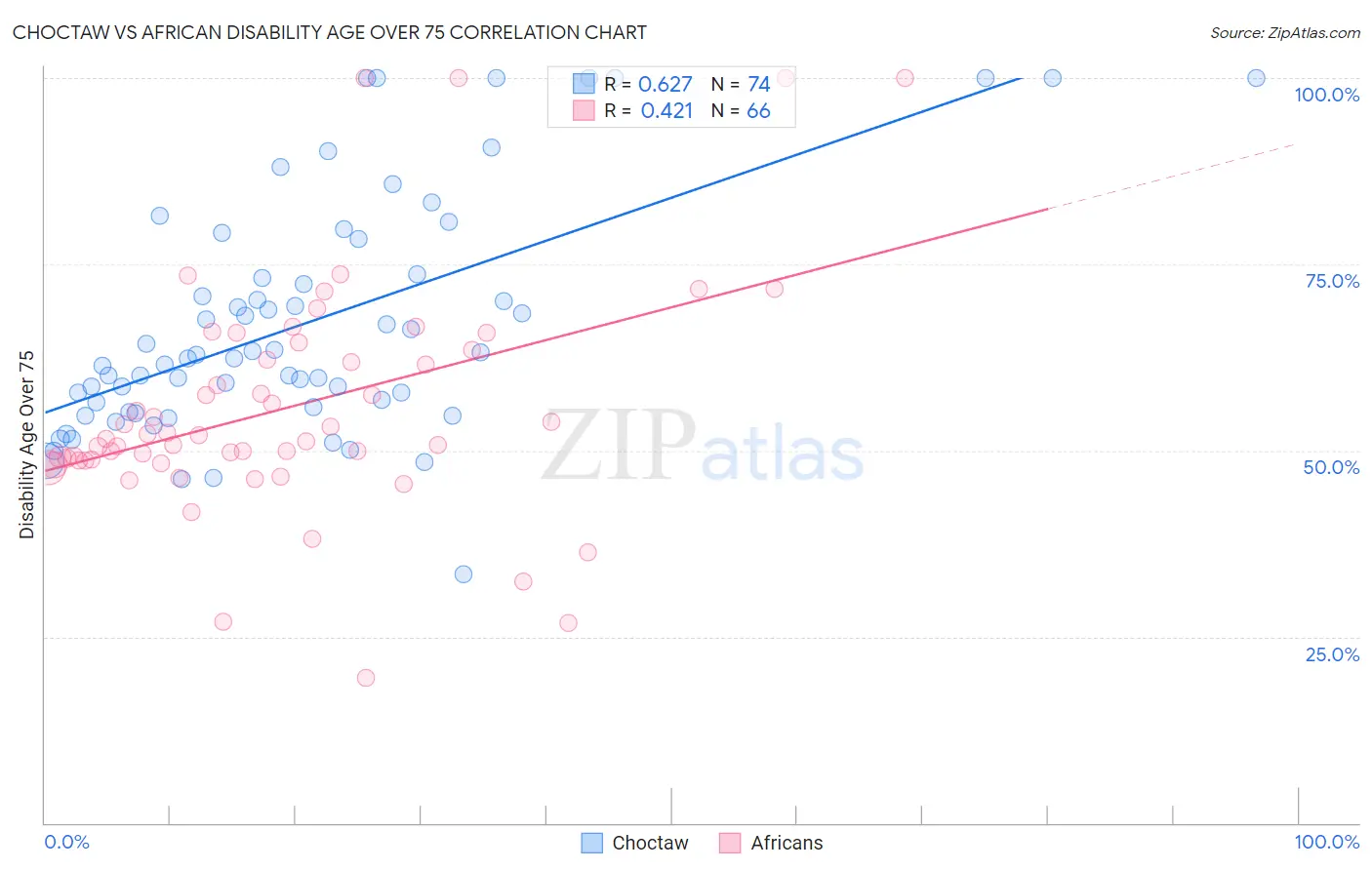 Choctaw vs African Disability Age Over 75
