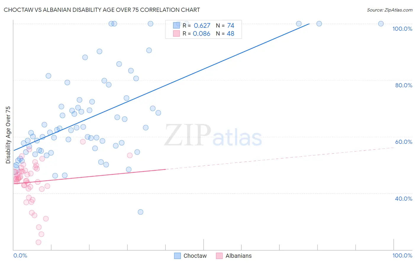 Choctaw vs Albanian Disability Age Over 75