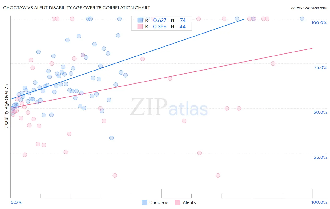 Choctaw vs Aleut Disability Age Over 75