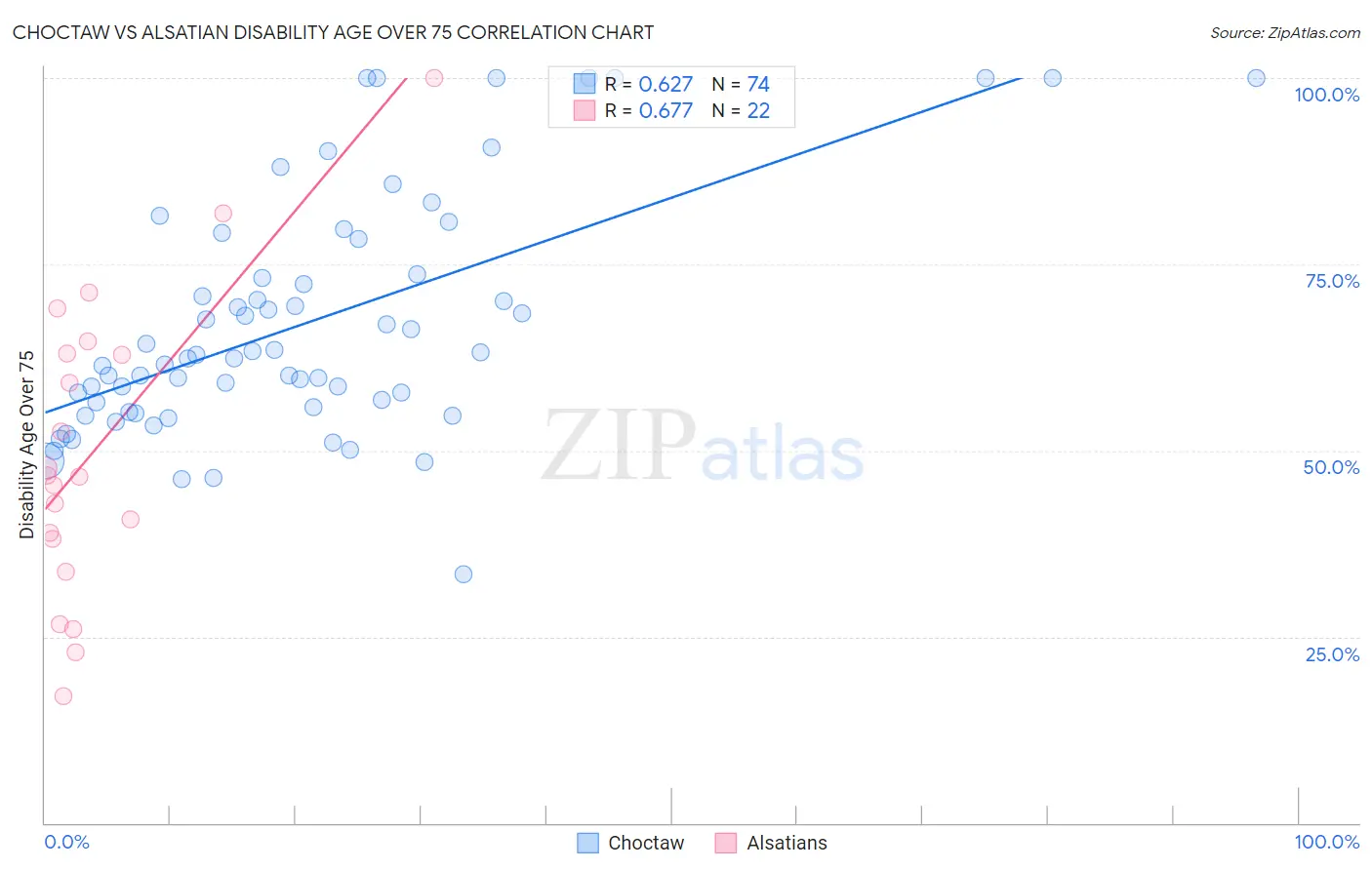 Choctaw vs Alsatian Disability Age Over 75