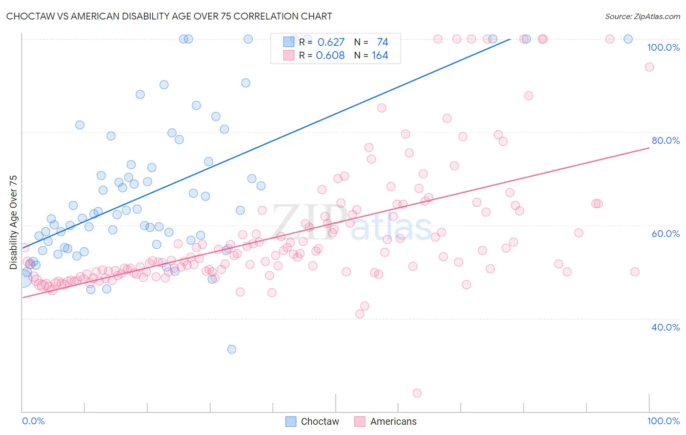 Choctaw vs American Disability Age Over 75