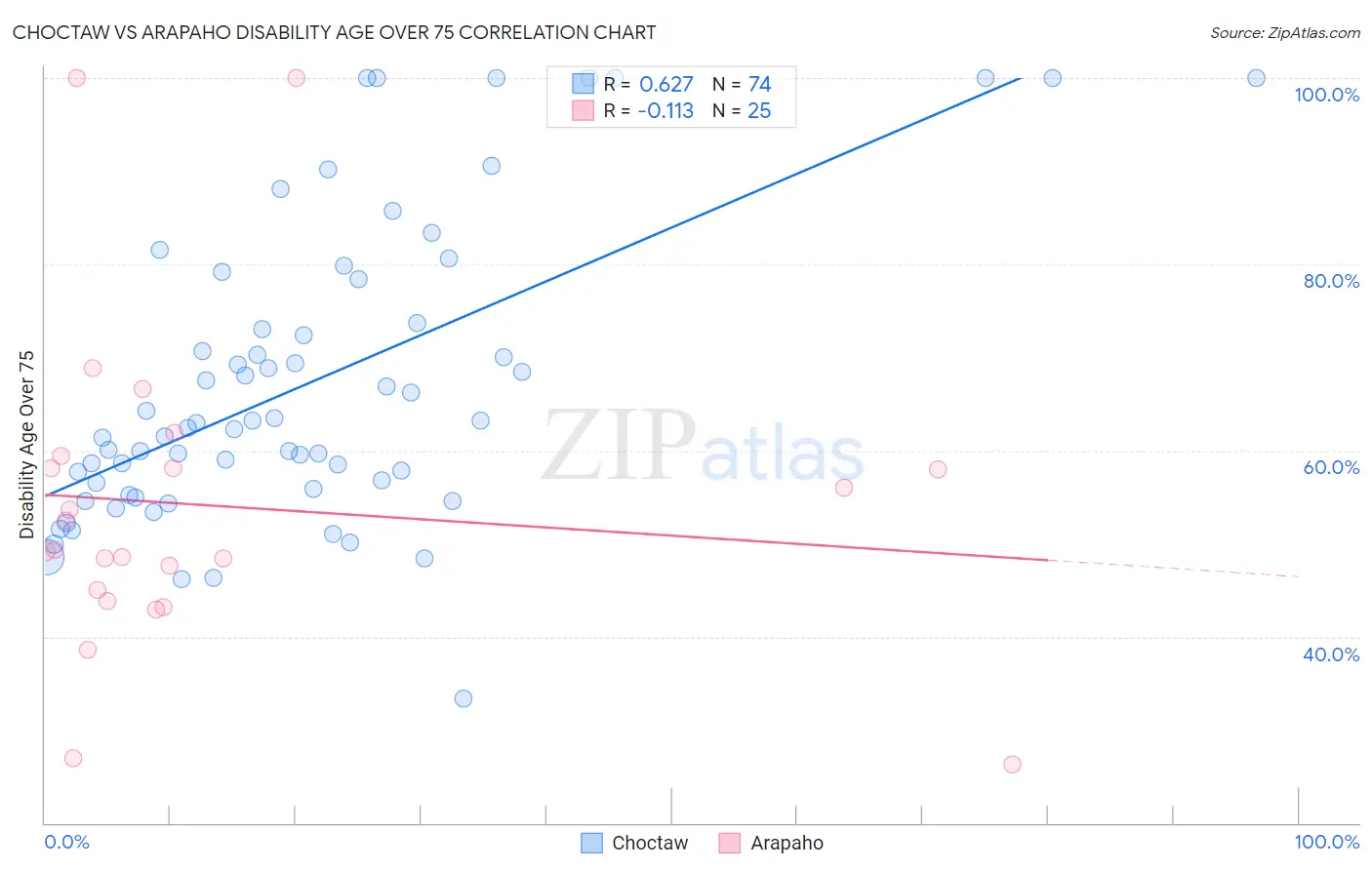 Choctaw vs Arapaho Disability Age Over 75