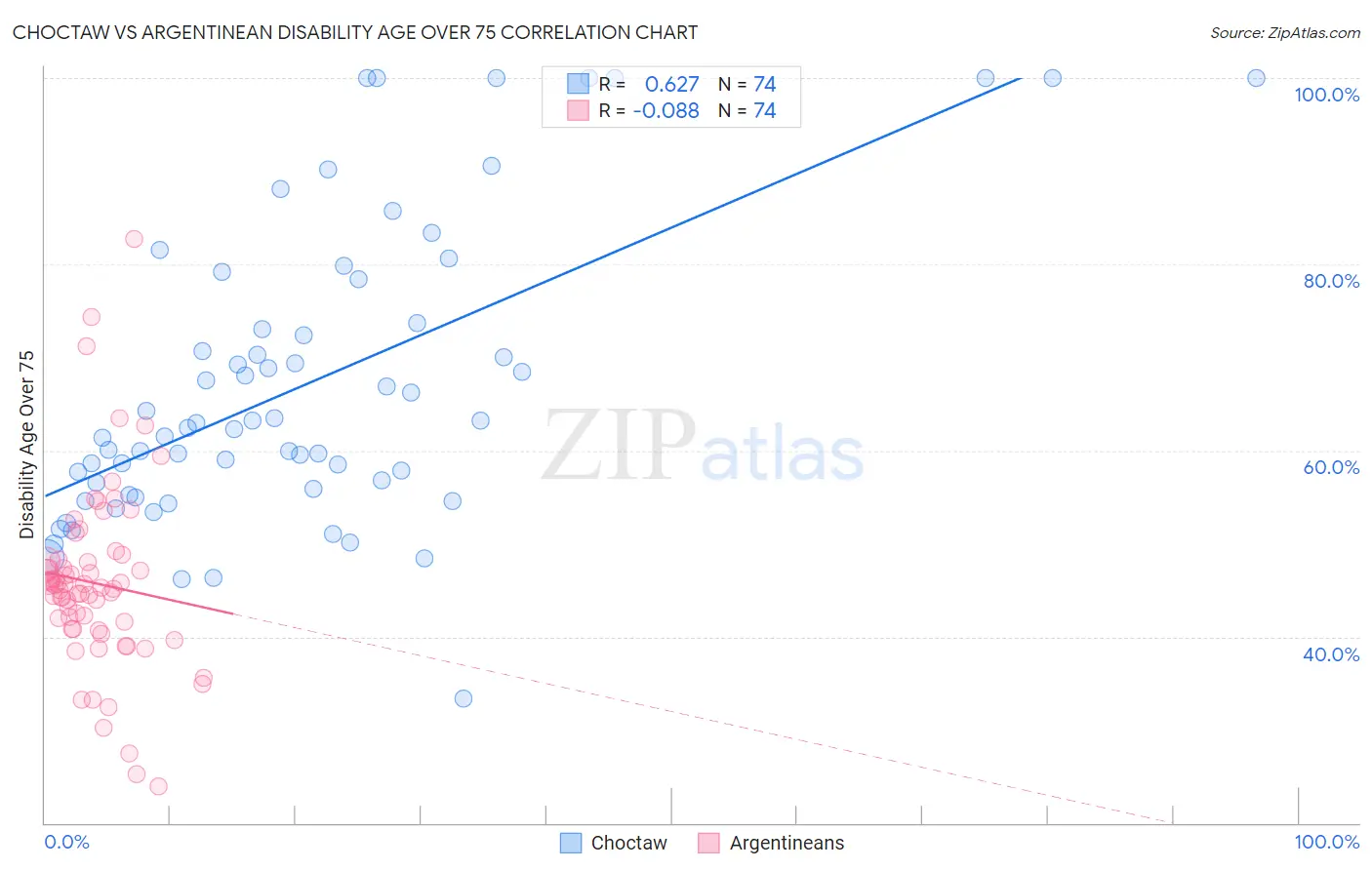 Choctaw vs Argentinean Disability Age Over 75