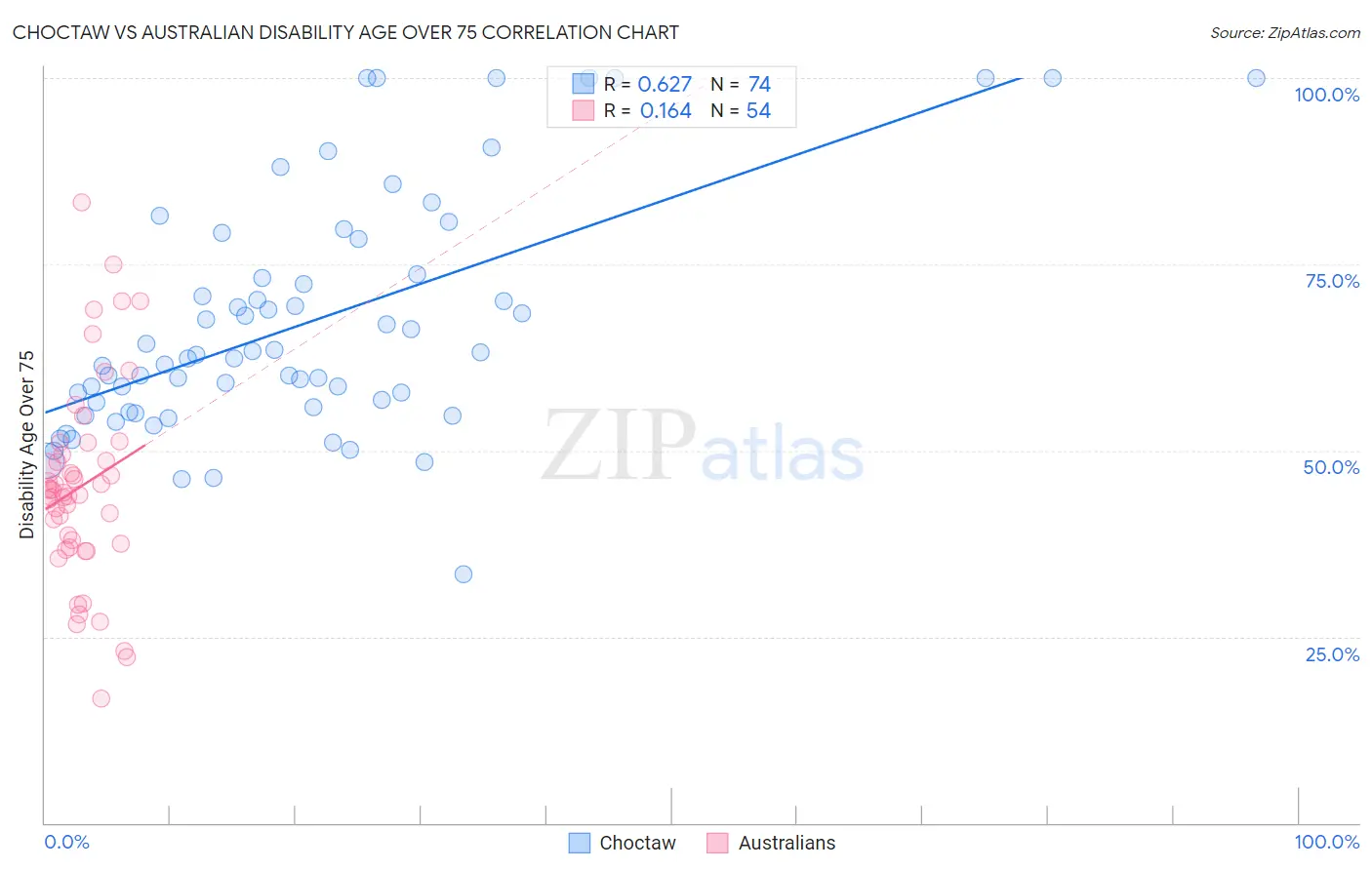Choctaw vs Australian Disability Age Over 75