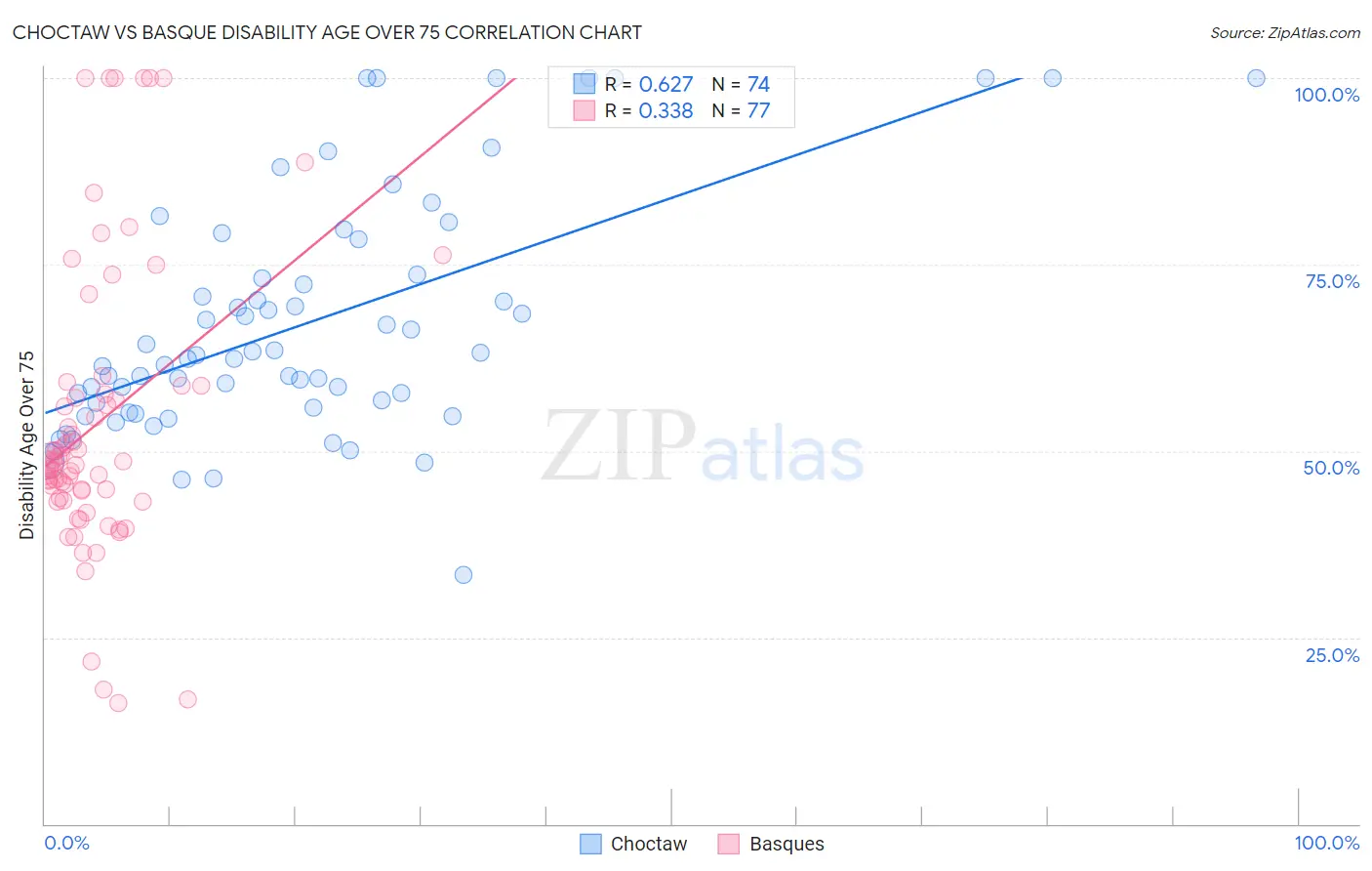 Choctaw vs Basque Disability Age Over 75