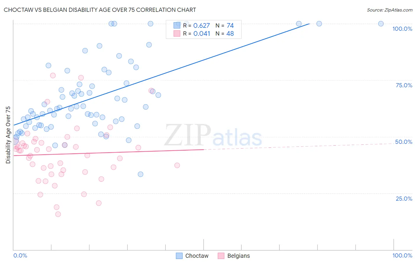 Choctaw vs Belgian Disability Age Over 75