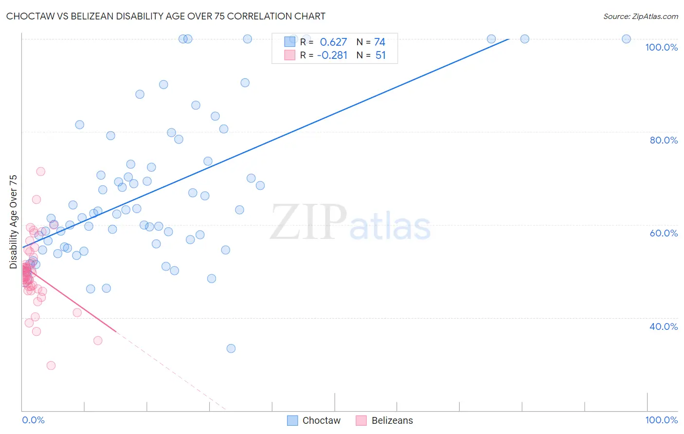 Choctaw vs Belizean Disability Age Over 75