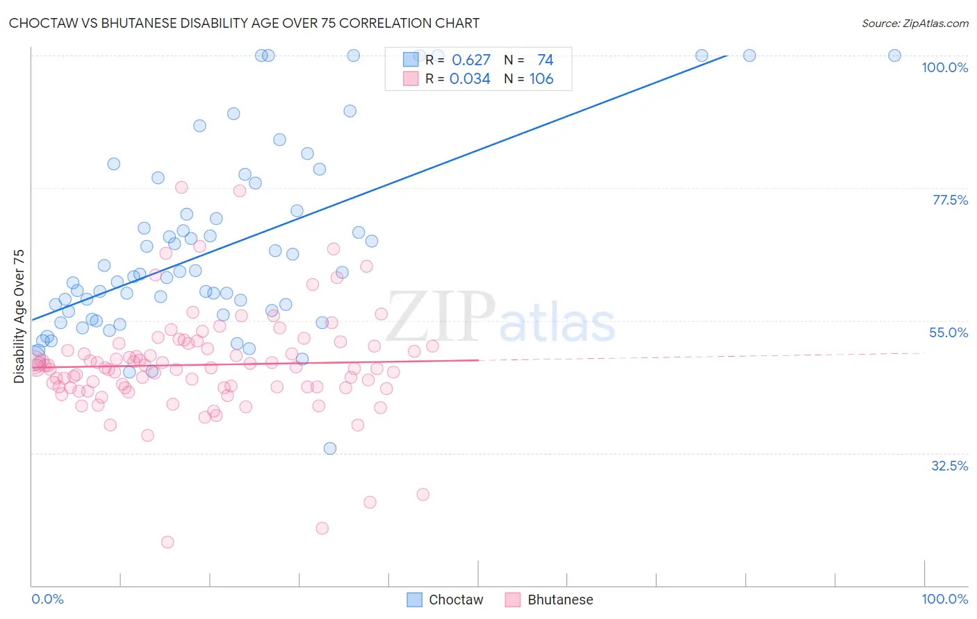 Choctaw vs Bhutanese Disability Age Over 75