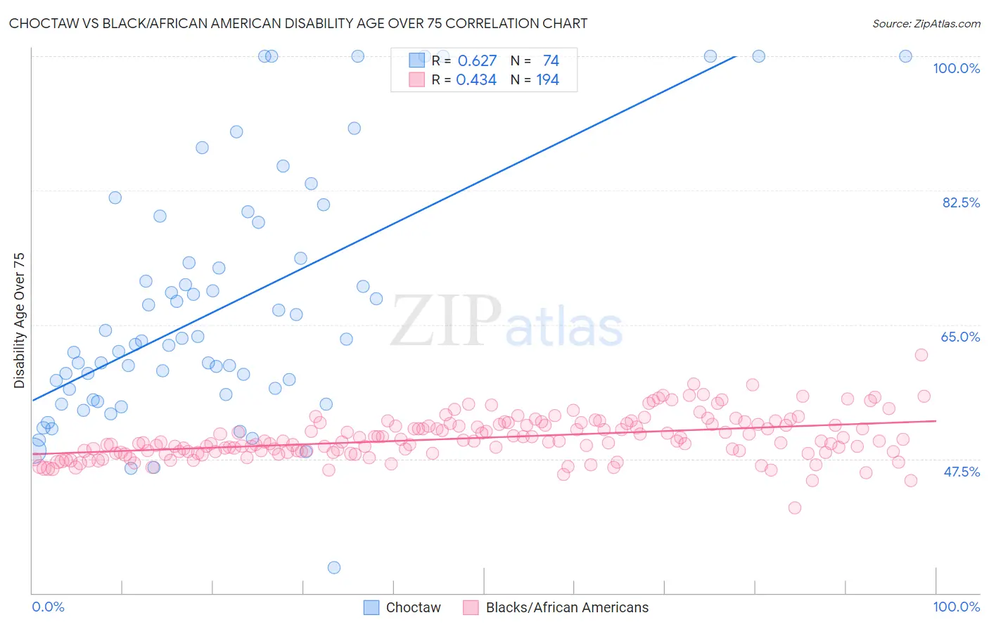 Choctaw vs Black/African American Disability Age Over 75