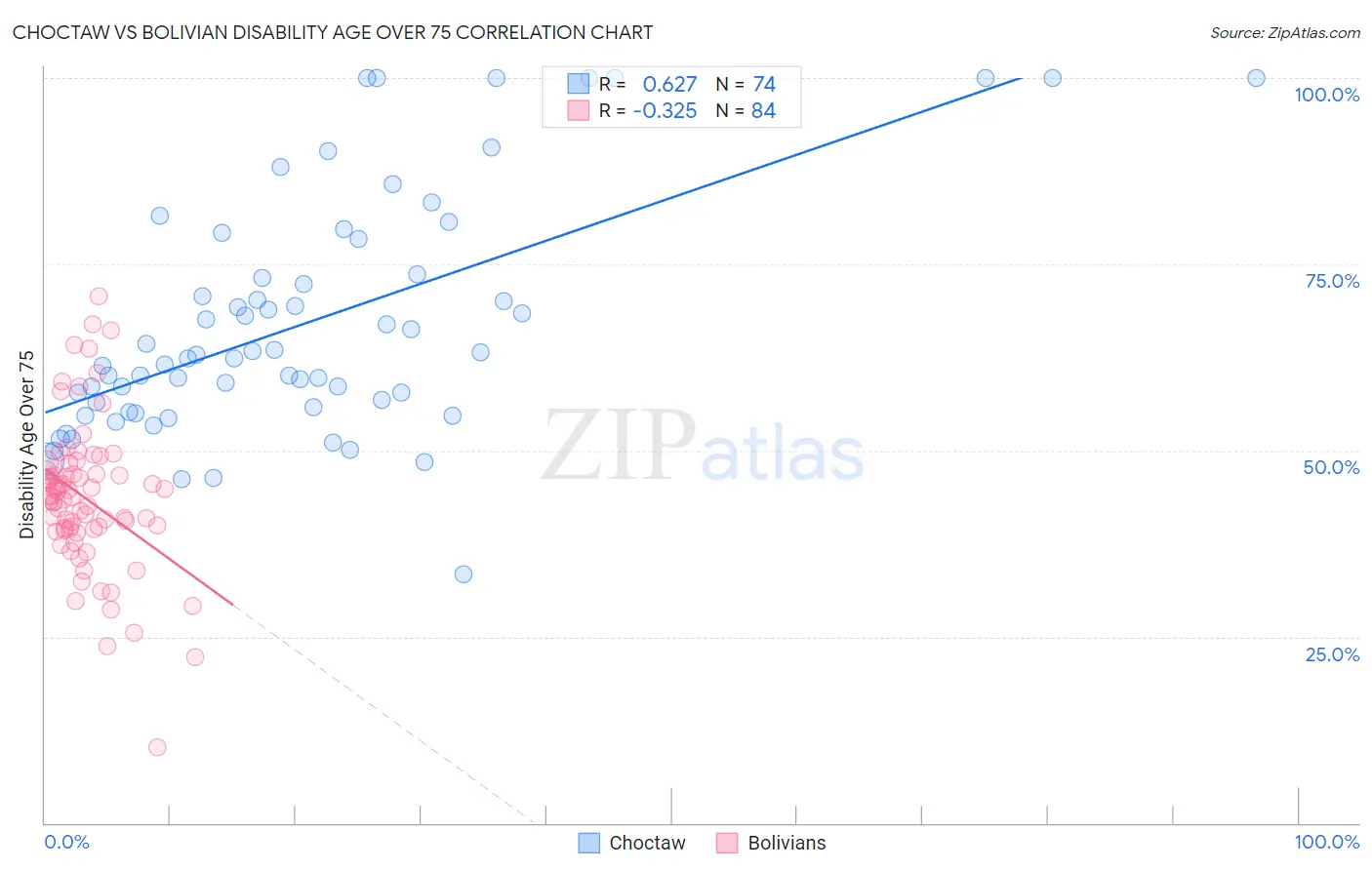 Choctaw vs Bolivian Disability Age Over 75