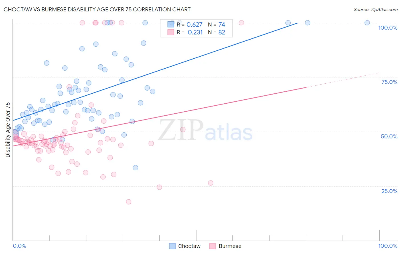 Choctaw vs Burmese Disability Age Over 75
