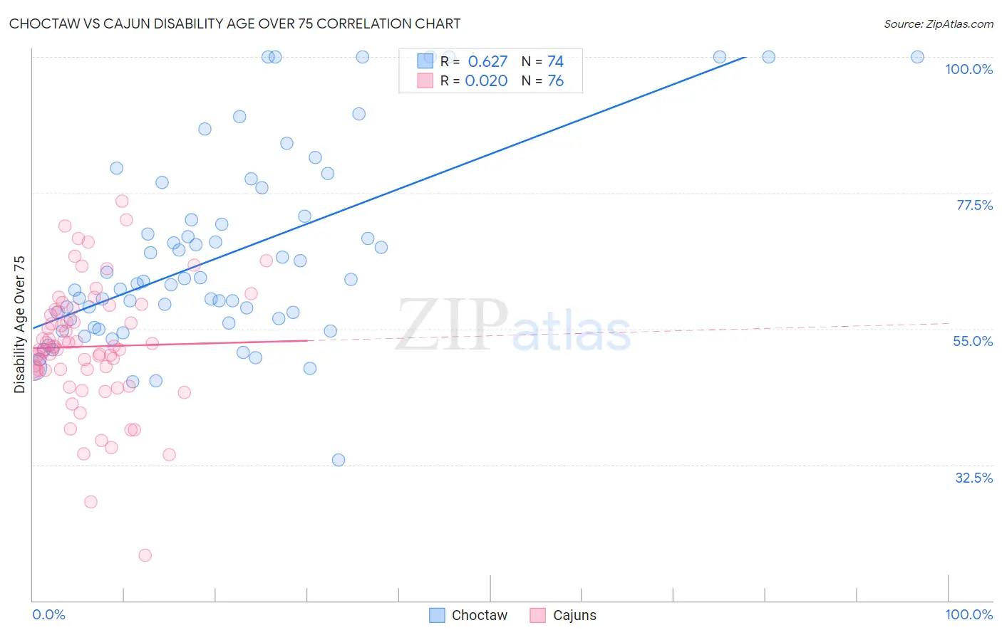 Choctaw vs Cajun Disability Age Over 75