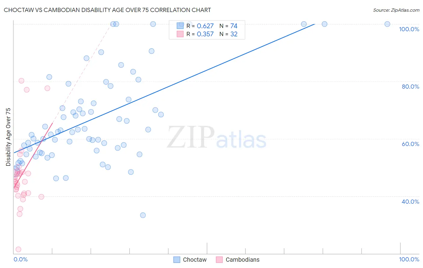 Choctaw vs Cambodian Disability Age Over 75