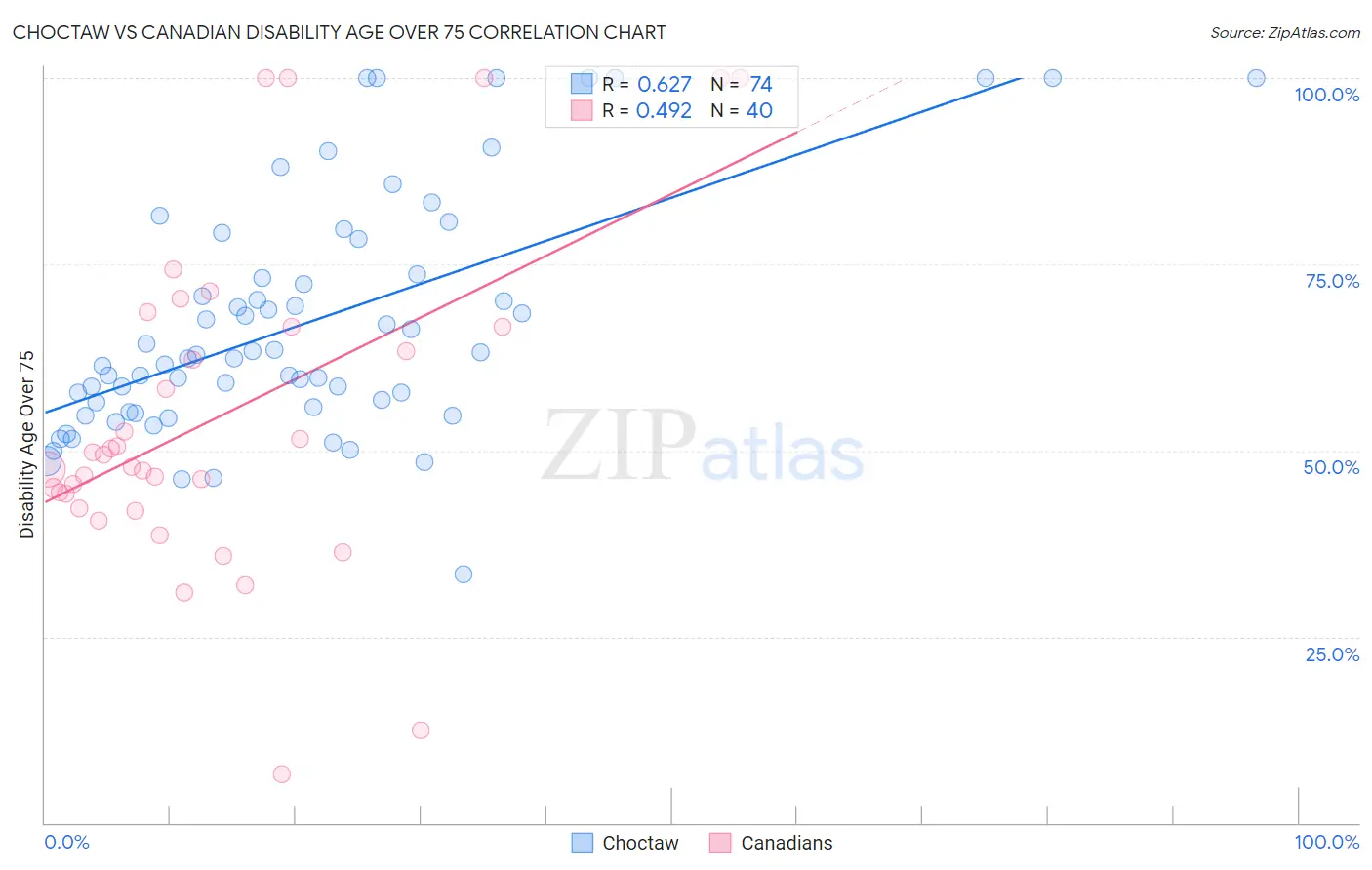 Choctaw vs Canadian Disability Age Over 75