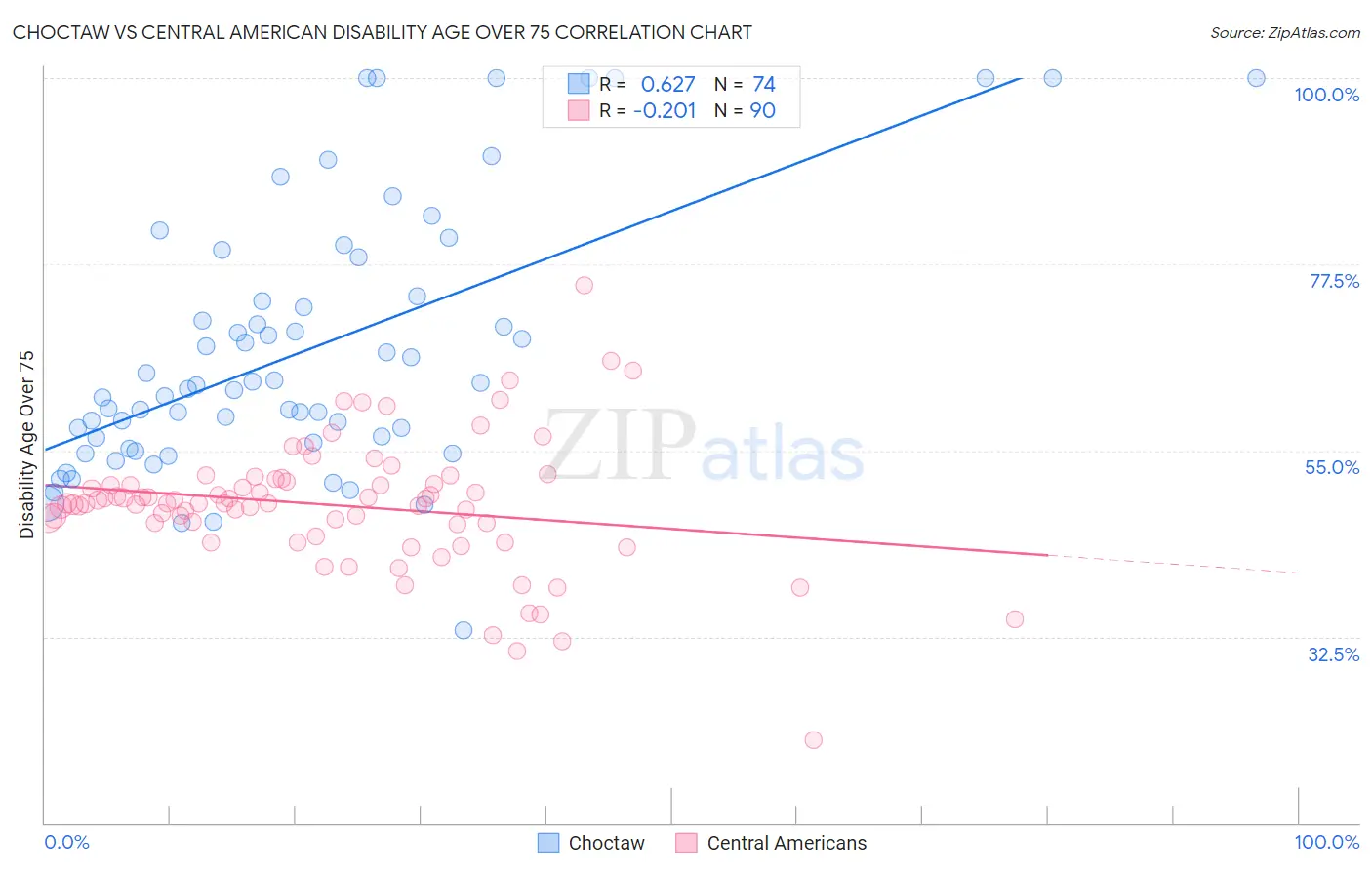 Choctaw vs Central American Disability Age Over 75
