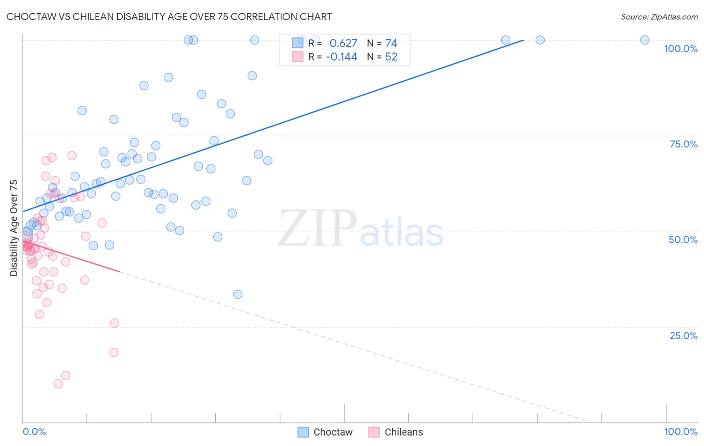 Choctaw vs Chilean Disability Age Over 75