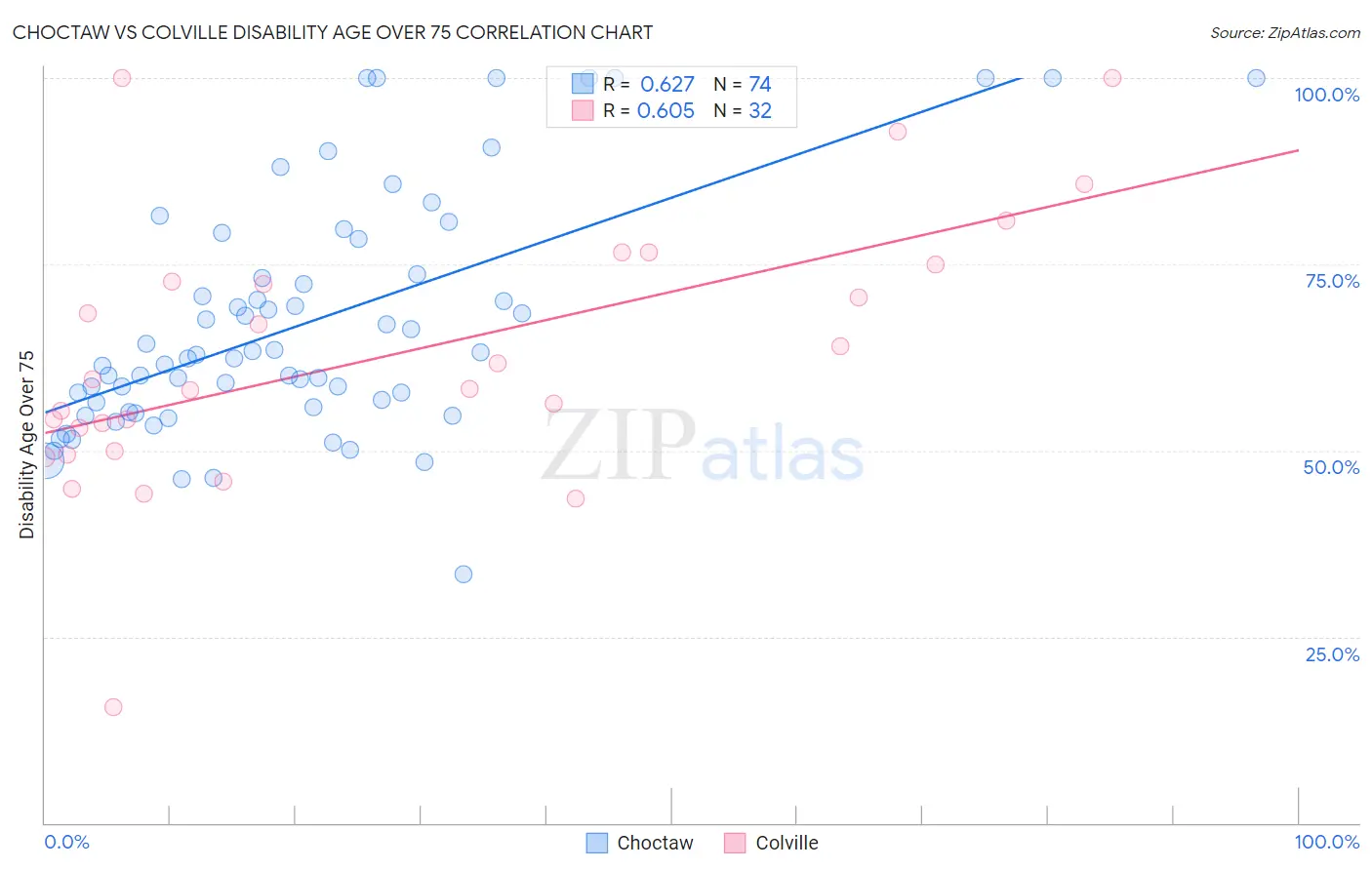 Choctaw vs Colville Disability Age Over 75