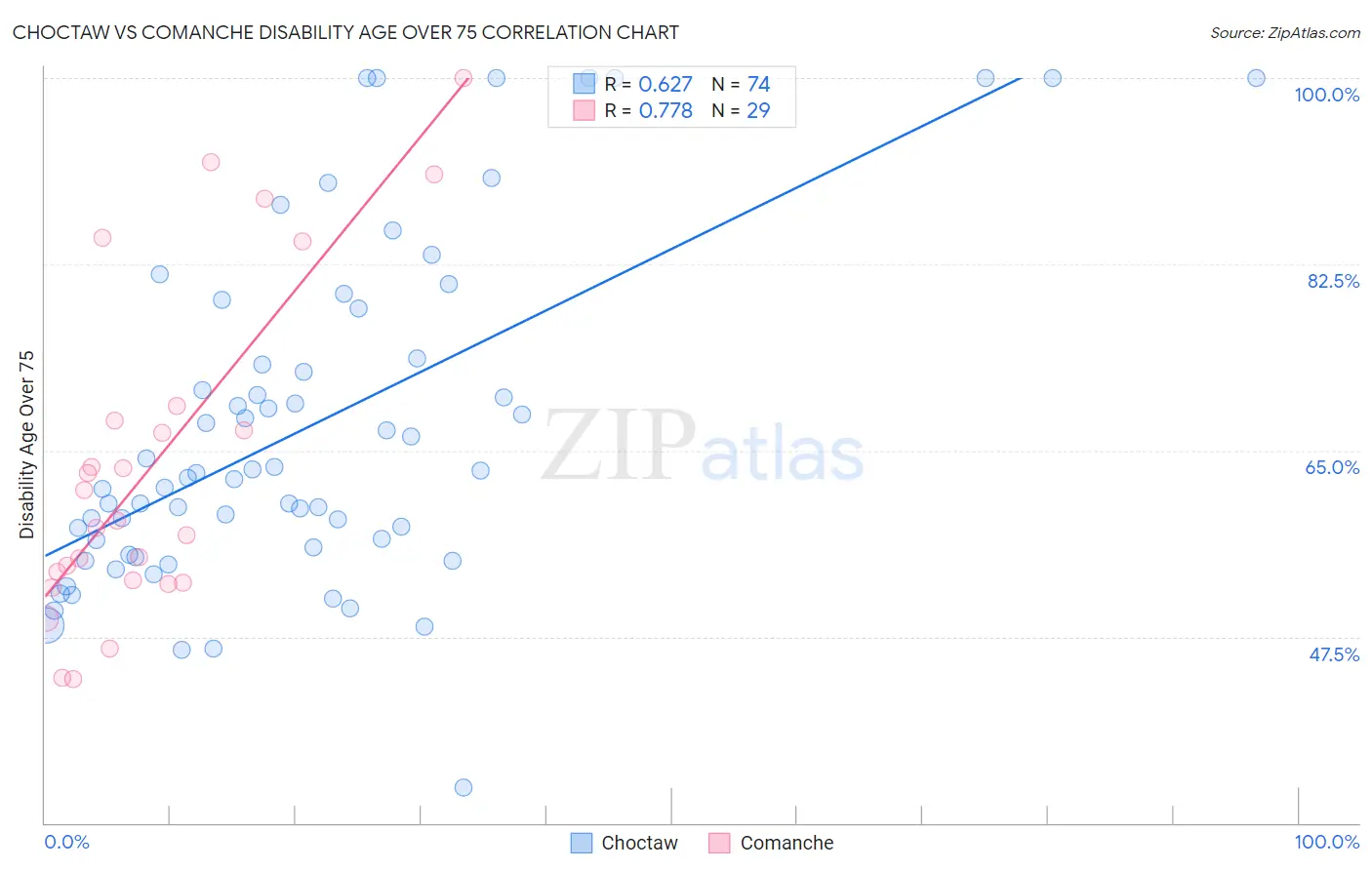 Choctaw vs Comanche Disability Age Over 75