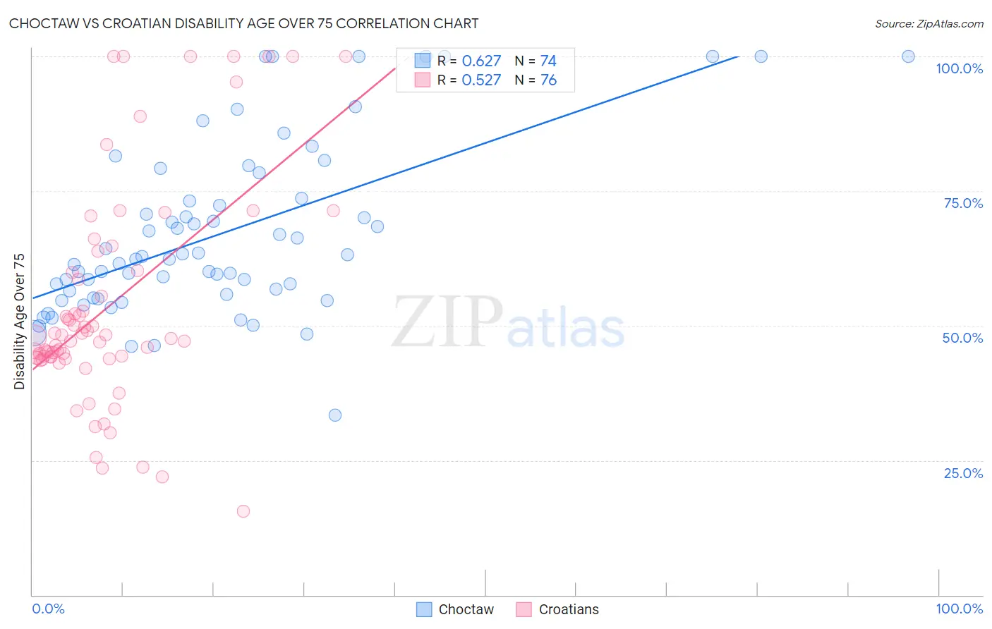 Choctaw vs Croatian Disability Age Over 75