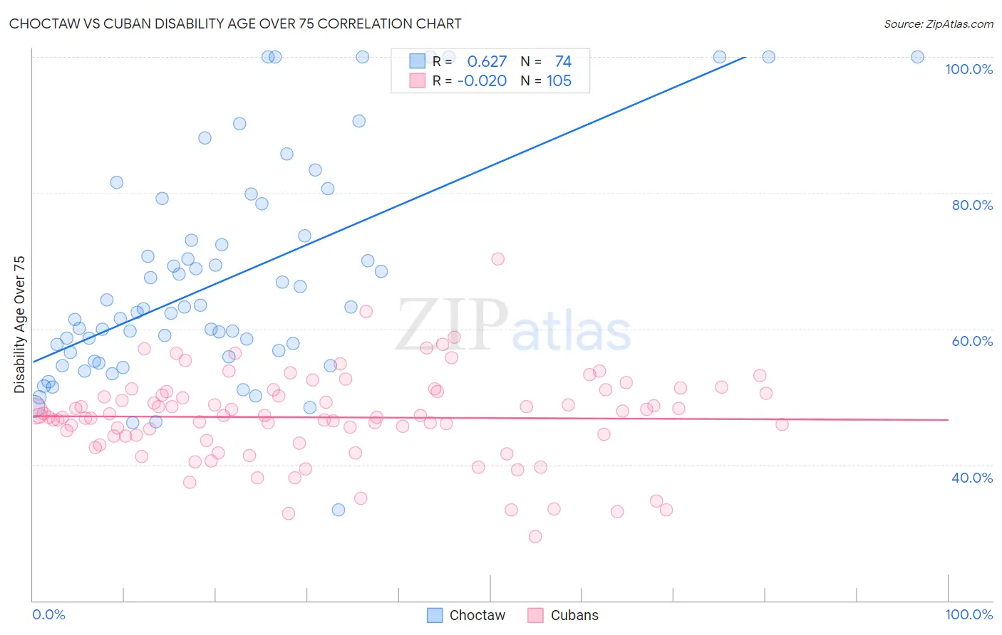 Choctaw vs Cuban Disability Age Over 75