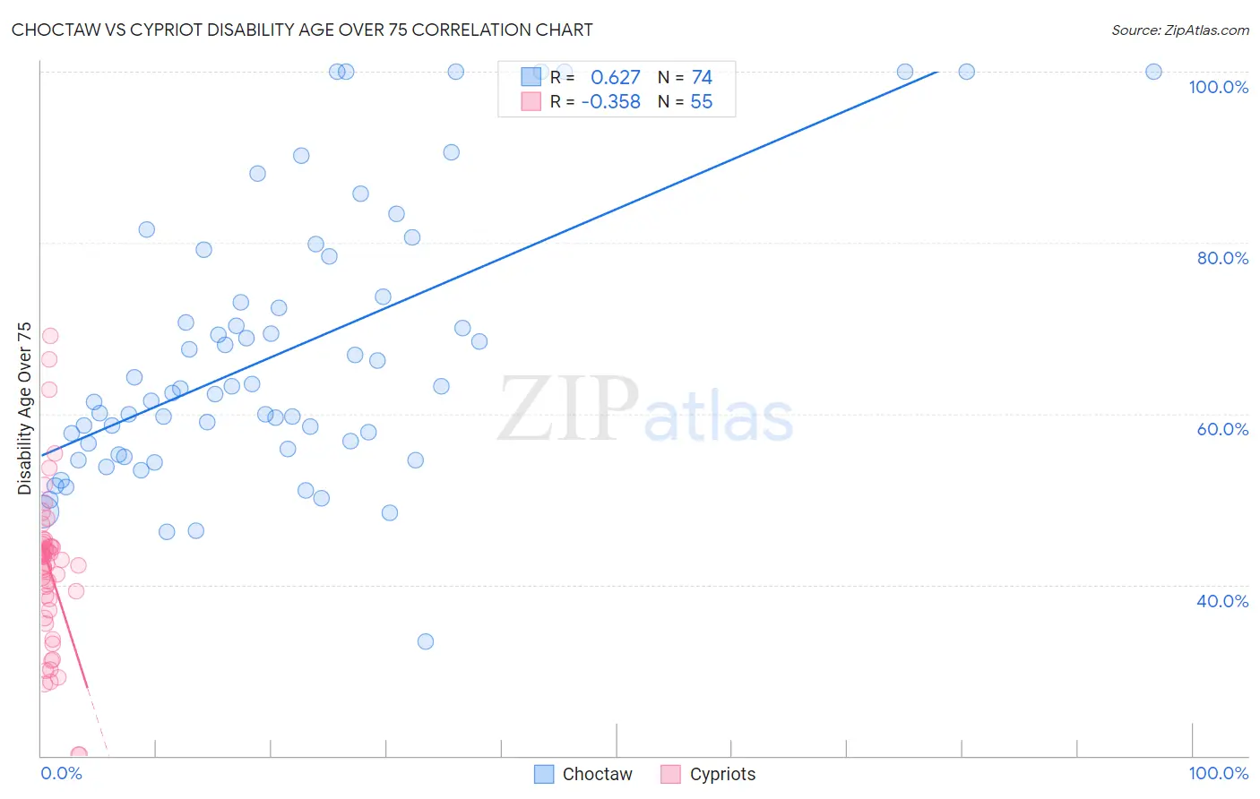 Choctaw vs Cypriot Disability Age Over 75