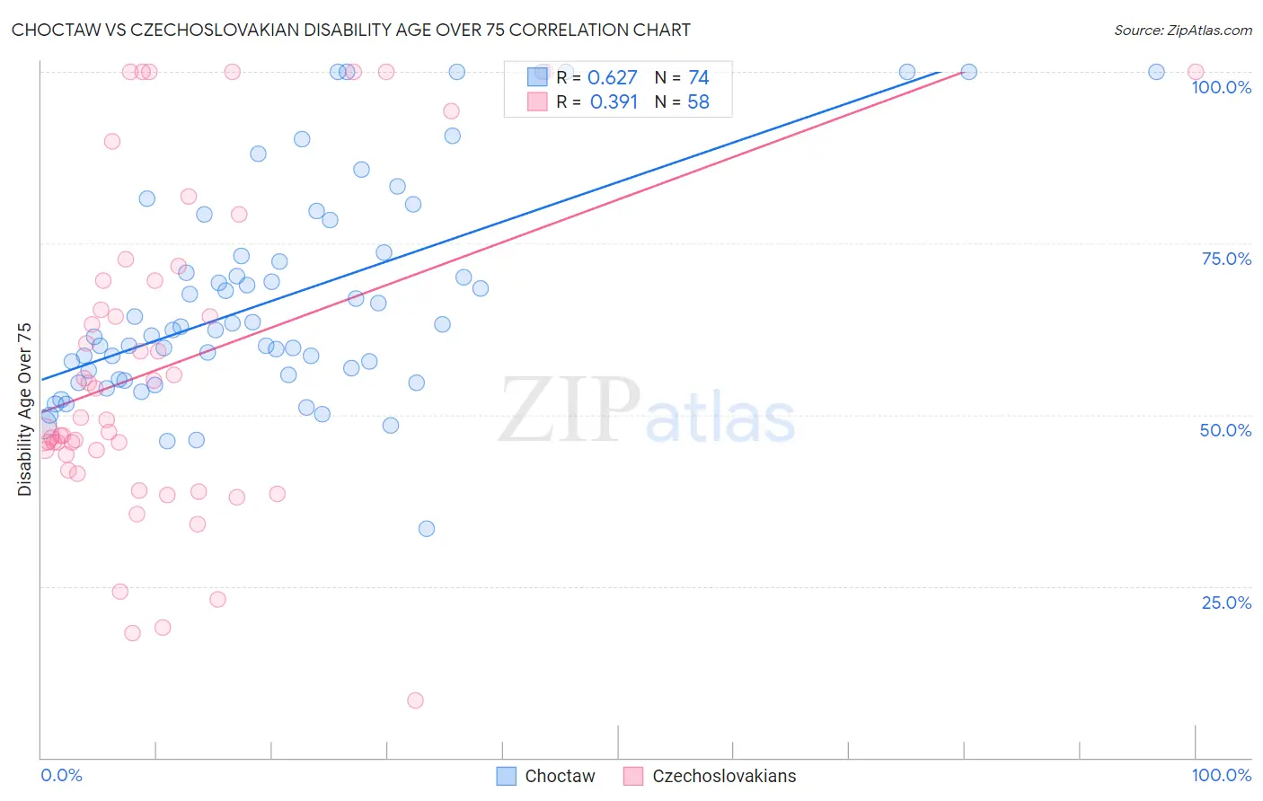 Choctaw vs Czechoslovakian Disability Age Over 75