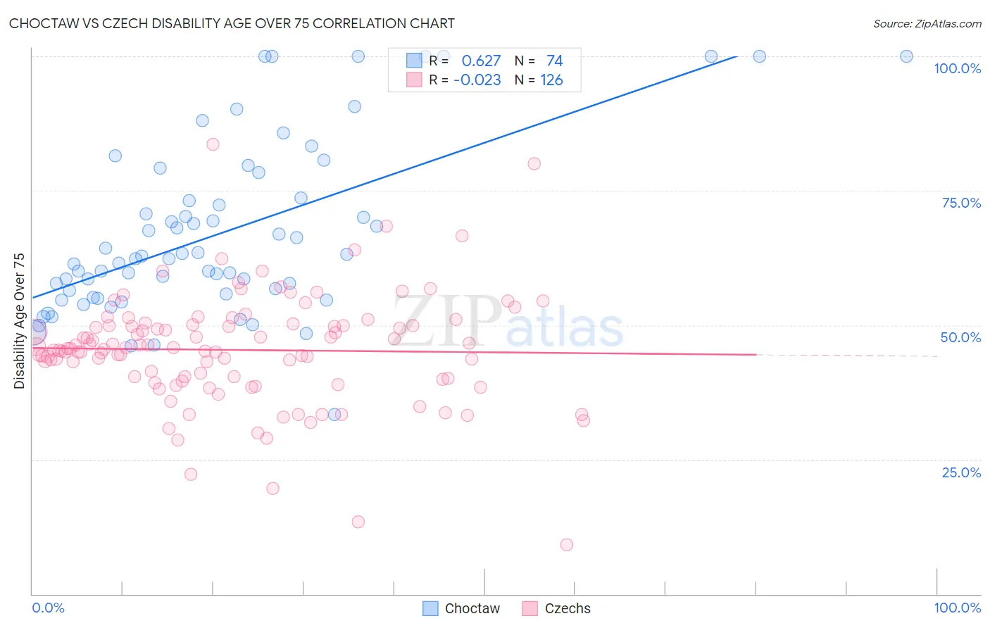 Choctaw vs Czech Disability Age Over 75