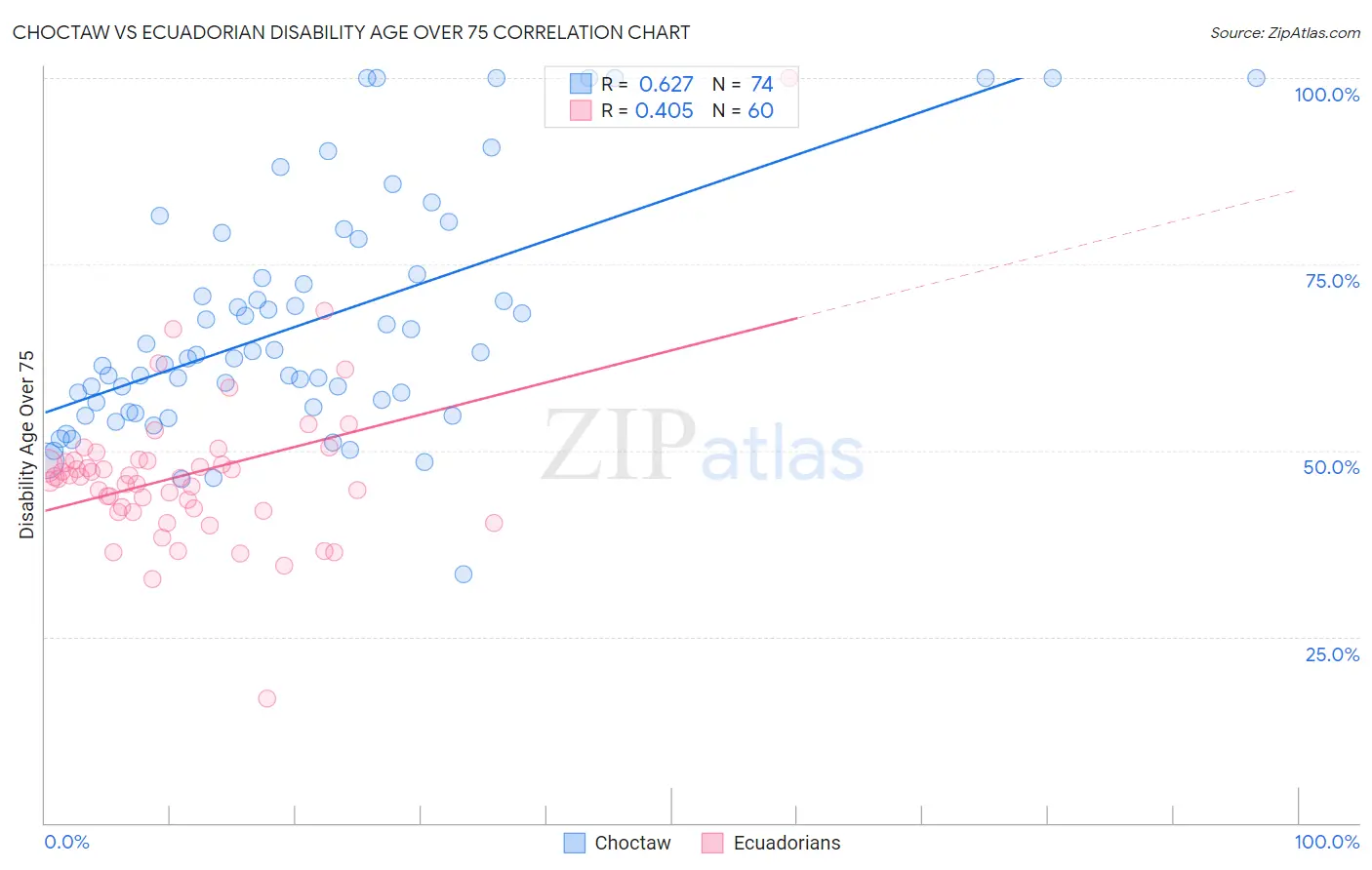 Choctaw vs Ecuadorian Disability Age Over 75